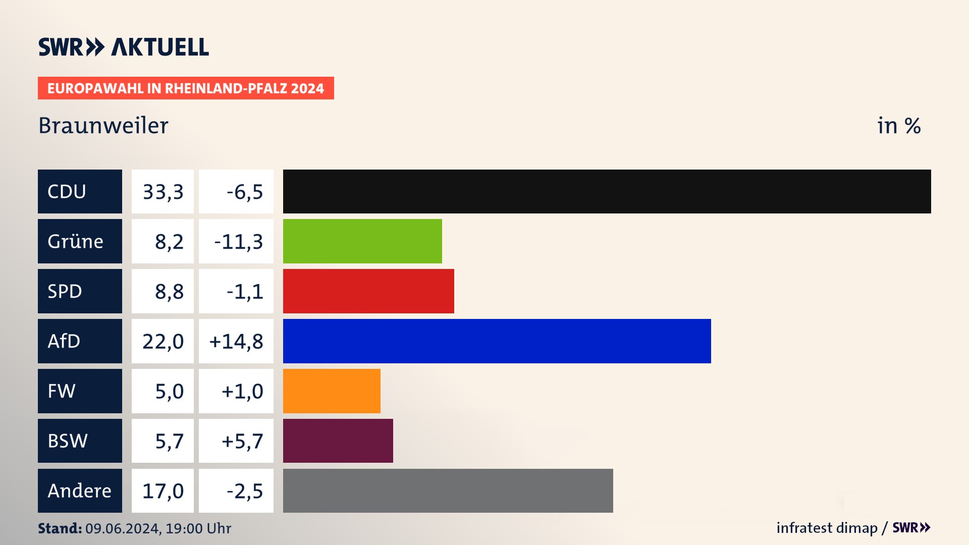 Europawahl 2024 Endergebnis Zweitstimme für Braunweiler. In Braunweiler erzielt die CDU 33,3 Prozent der gültigen  Stimmen. Die Grünen landen bei 8,2 Prozent. Die SPD erreicht 8,8 Prozent. Die AfD kommt auf 22,0 Prozent. Die Freien Wähler landen bei 5,0 Prozent. Die 2019 nicht angetretene Partei BSW bekommt 5,7 Prozent.