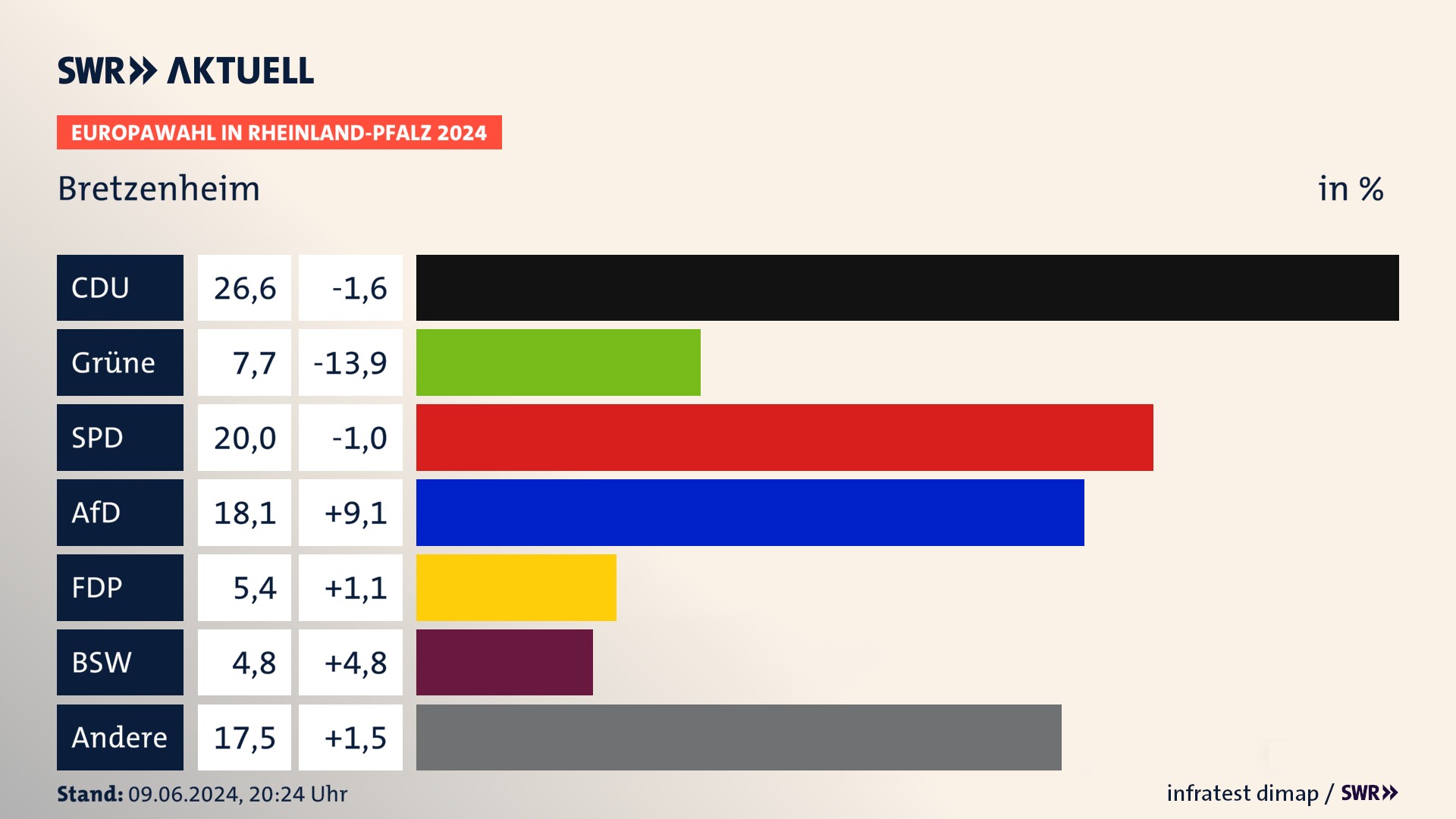 Europawahl 2024 Endergebnis Zweitstimme für Bretzenheim. In Bretzenheim erzielt die CDU 26,6 Prozent der gültigen  Stimmen. Die Grünen landen bei 7,7 Prozent. Die SPD erreicht 20,0 Prozent. Die AfD kommt auf 18,1 Prozent. Die FDP landet bei 5,4 Prozent. Die 2019 nicht angetretene Partei BSW bekommt 4,8 Prozent.