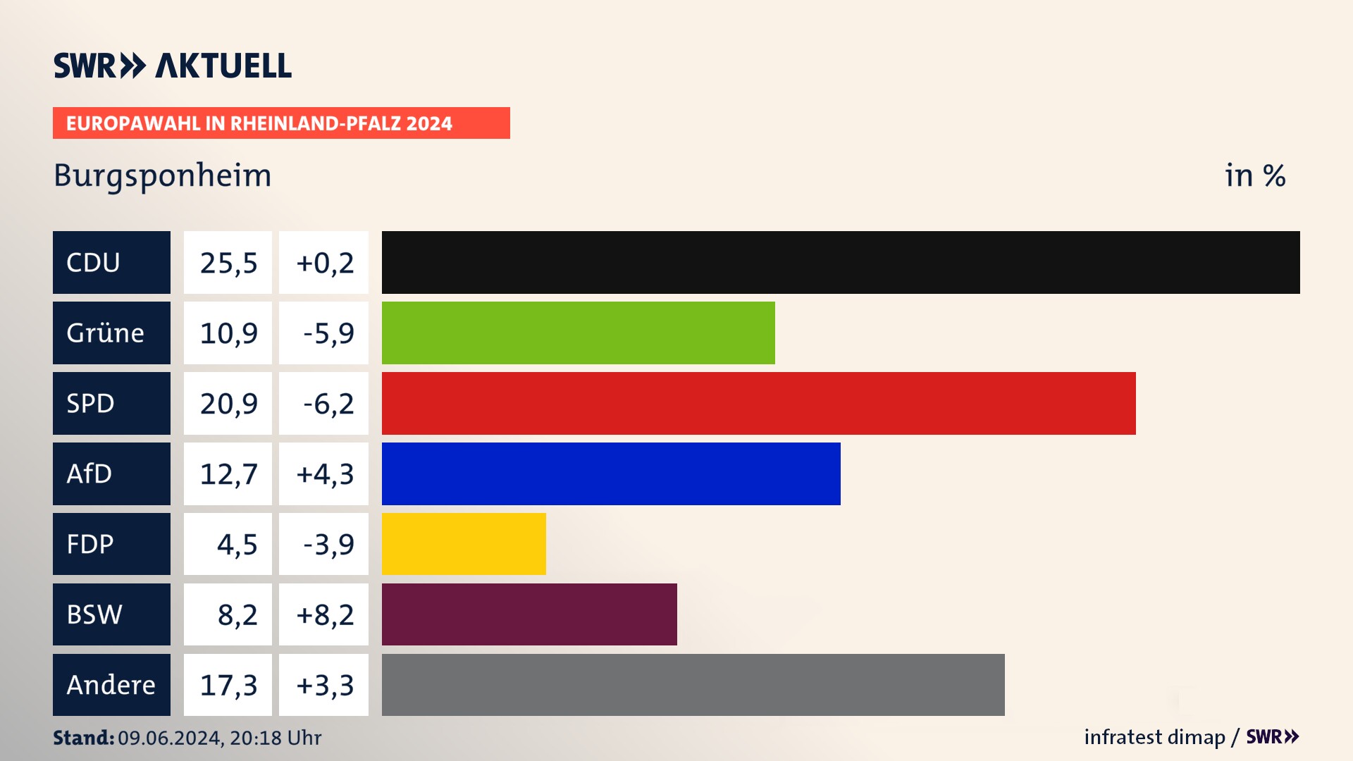 Europawahl 2024 Endergebnis Zweitstimme für Burgsponheim. In Burgsponheim erzielt die CDU 25,5 Prozent der gültigen  Stimmen. Die Grünen landen bei 10,9 Prozent. Die SPD erreicht 20,9 Prozent. Die AfD kommt auf 12,7 Prozent. Die Partei Volt landet bei 4,5 Prozent. Die 2019 nicht angetretene Partei BSW bekommt 8,2 Prozent.