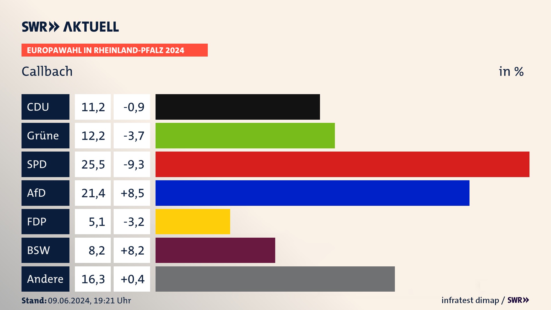 Europawahl 2024 Endergebnis Zweitstimme für Callbach. In Callbach erzielt die CDU 11,2 Prozent der gültigen  Stimmen. Die Grünen landen bei 12,2 Prozent. Die SPD erreicht 25,5 Prozent. Die AfD kommt auf 21,4 Prozent. Die FDP landet bei 5,1 Prozent. Die 2019 nicht angetretene Partei BSW bekommt 8,2 Prozent.