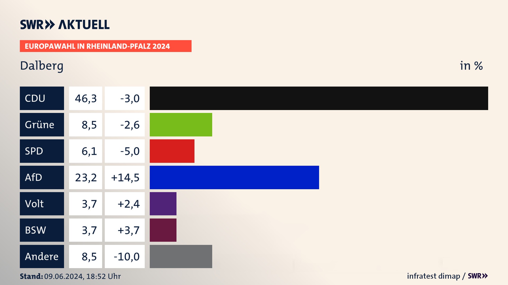 Europawahl 2024 Endergebnis Zweitstimme für Dalberg. In Dalberg erzielt die CDU 46,3 Prozent der gültigen  Stimmen. Die Grünen landen bei 8,5 Prozent. Die SPD erreicht 6,1 Prozent. Die AfD kommt auf 23,2 Prozent. Die Partei Volt landet bei 3,7 Prozent. Die 2019 nicht angetretene Partei BSW bekommt 3,7 Prozent.