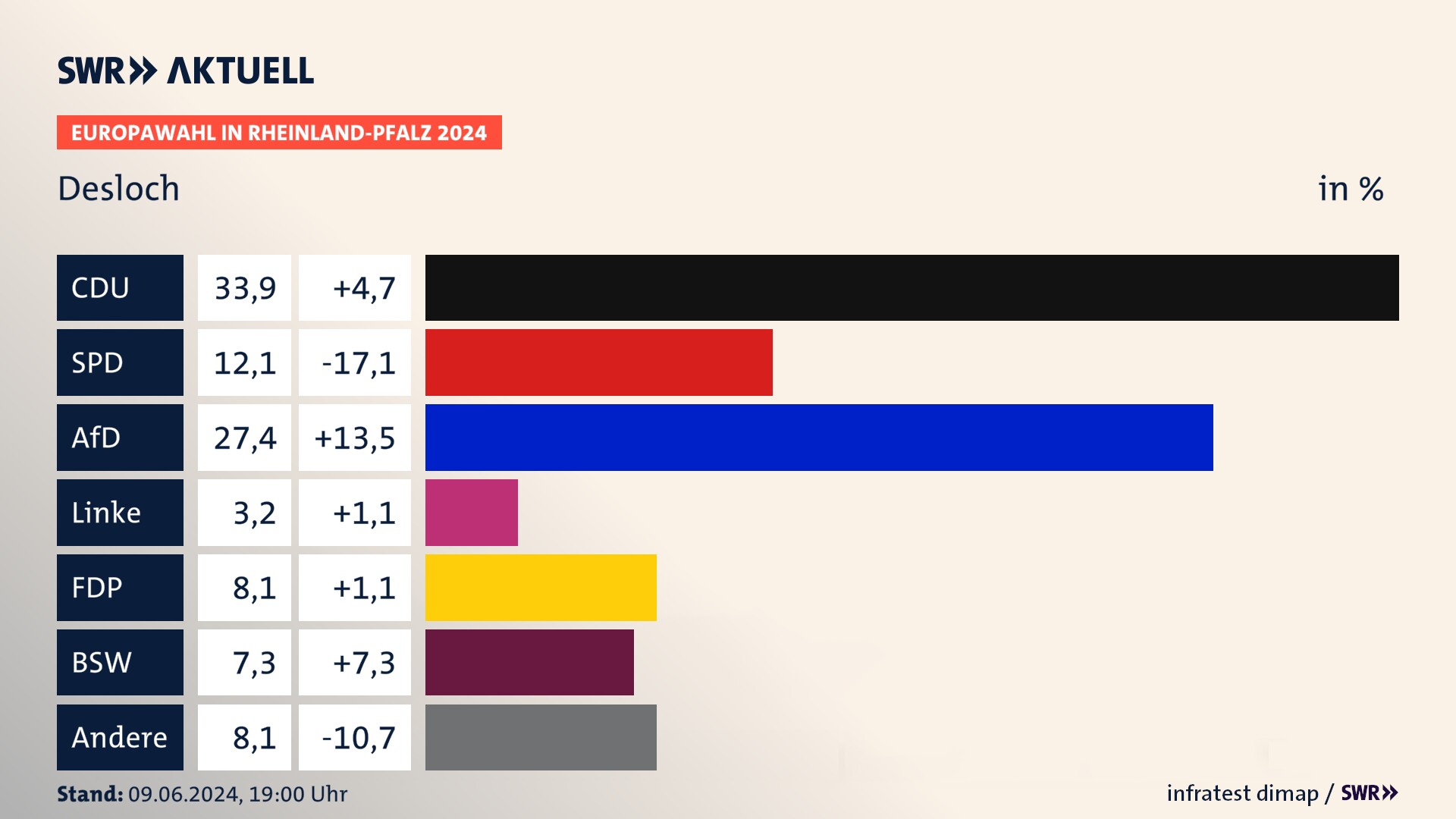 Europawahl 2024 Endergebnis Zweitstimme für Desloch. In Desloch erzielt die CDU 33,9 Prozent der gültigen  Stimmen. Die SPD landet bei 12,1 Prozent. Die AfD erreicht 27,4 Prozent. Die Linke kommt auf 3,2 Prozent. Die FDP landet bei 8,1 Prozent. Die 2019 nicht angetretene Partei BSW bekommt 7,3 Prozent.