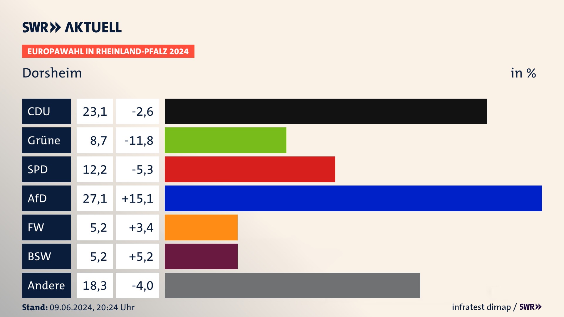 Europawahl 2024 Endergebnis Zweitstimme für Dorsheim. In Dorsheim erzielt die CDU 23,1 Prozent der gültigen  Stimmen. Die Grünen landen bei 8,7 Prozent. Die SPD erreicht 12,2 Prozent. Die AfD kommt auf 27,1 Prozent. Die Freien Wähler landen bei 5,2 Prozent. Die 2019 nicht angetretene Partei BSW bekommt 5,2 Prozent.