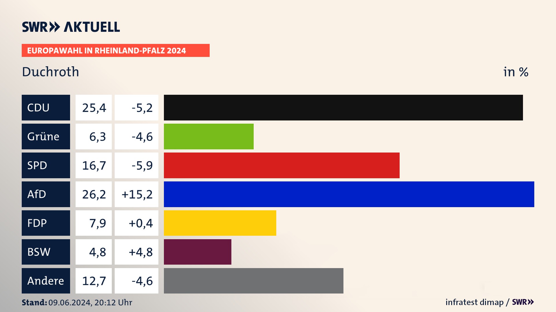 Europawahl 2024 Endergebnis Zweitstimme für Duchroth. In Duchroth erzielt die CDU 25,4 Prozent der gültigen  Stimmen. Die Grünen landen bei 6,3 Prozent. Die SPD erreicht 16,7 Prozent. Die AfD kommt auf 26,2 Prozent. Die FDP landet bei 7,9 Prozent. Die 2019 nicht angetretene Partei BSW bekommt 4,8 Prozent.