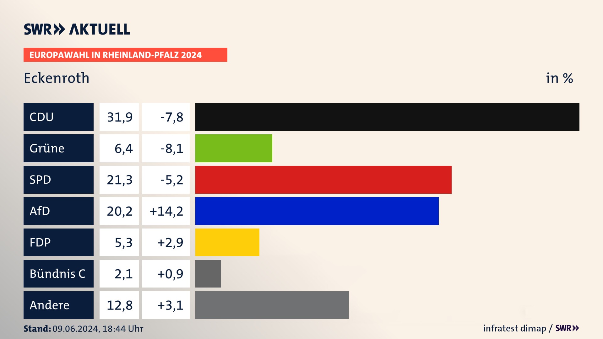 Europawahl 2024 Endergebnis Zweitstimme für Eckenroth. In Eckenroth erzielt die CDU 31,9 Prozent der gültigen  Stimmen. Die Grünen landen bei 6,4 Prozent. Die SPD erreicht 21,3 Prozent. Die AfD kommt auf 20,2 Prozent. Die FDP landet bei 5,3 Prozent. Die 2019 nicht angetretene Partei BSW bekommt 2,1 Prozent.