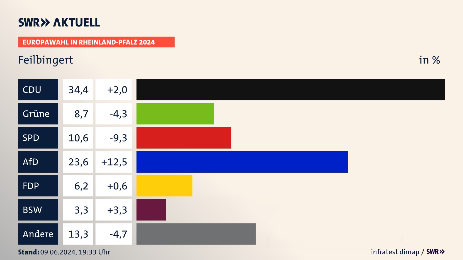 Europawahl 2024 Endergebnis Zweitstimme für Feilbingert. In Feilbingert erzielt die CDU 34,4 Prozent der gültigen  Stimmen. Die Grünen landen bei 8,7 Prozent. Die SPD erreicht 10,6 Prozent. Die AfD kommt auf 23,6 Prozent. Die FDP landet bei 6,2 Prozent. Die 2019 nicht angetretene Partei BSW bekommt 3,3 Prozent.