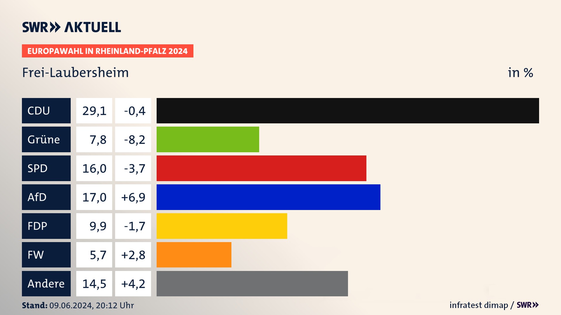 Europawahl 2024 Endergebnis Zweitstimme für Frei-Laubersheim. In Frei-Laubersheim erzielt die CDU 29,1 Prozent der gültigen  Stimmen. Die Grünen landen bei 7,8 Prozent. Die SPD erreicht 16,0 Prozent. Die AfD kommt auf 17,0 Prozent. Die FDP landet bei 9,9 Prozent. Die Freien Wähler erreichen 5,7 Prozent.