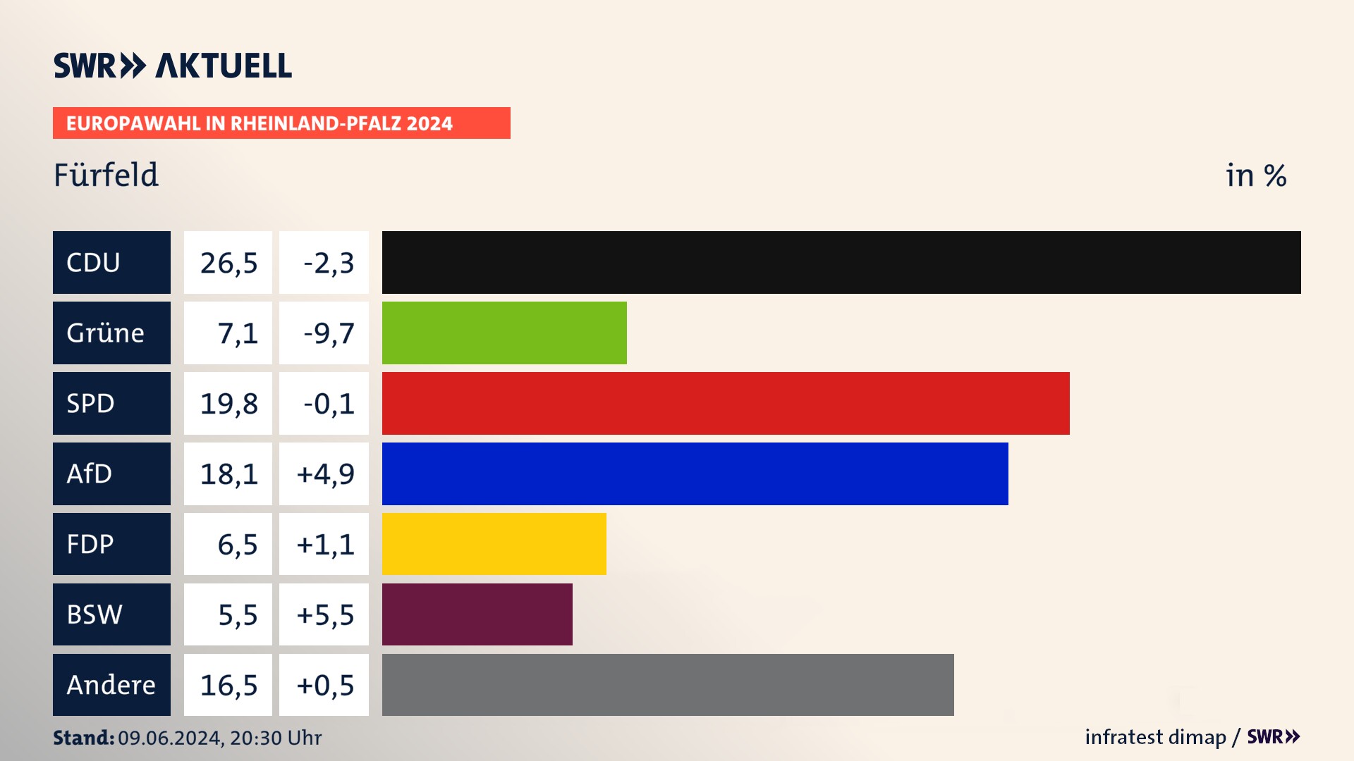 Europawahl 2024 Endergebnis Zweitstimme für Fürfeld. In Fürfeld erzielt die CDU 26,5 Prozent der gültigen  Stimmen. Die Grünen landen bei 7,1 Prozent. Die SPD erreicht 19,8 Prozent. Die AfD kommt auf 18,1 Prozent. Die FDP landet bei 6,5 Prozent. Die 2019 nicht angetretene Partei BSW bekommt 5,5 Prozent.
