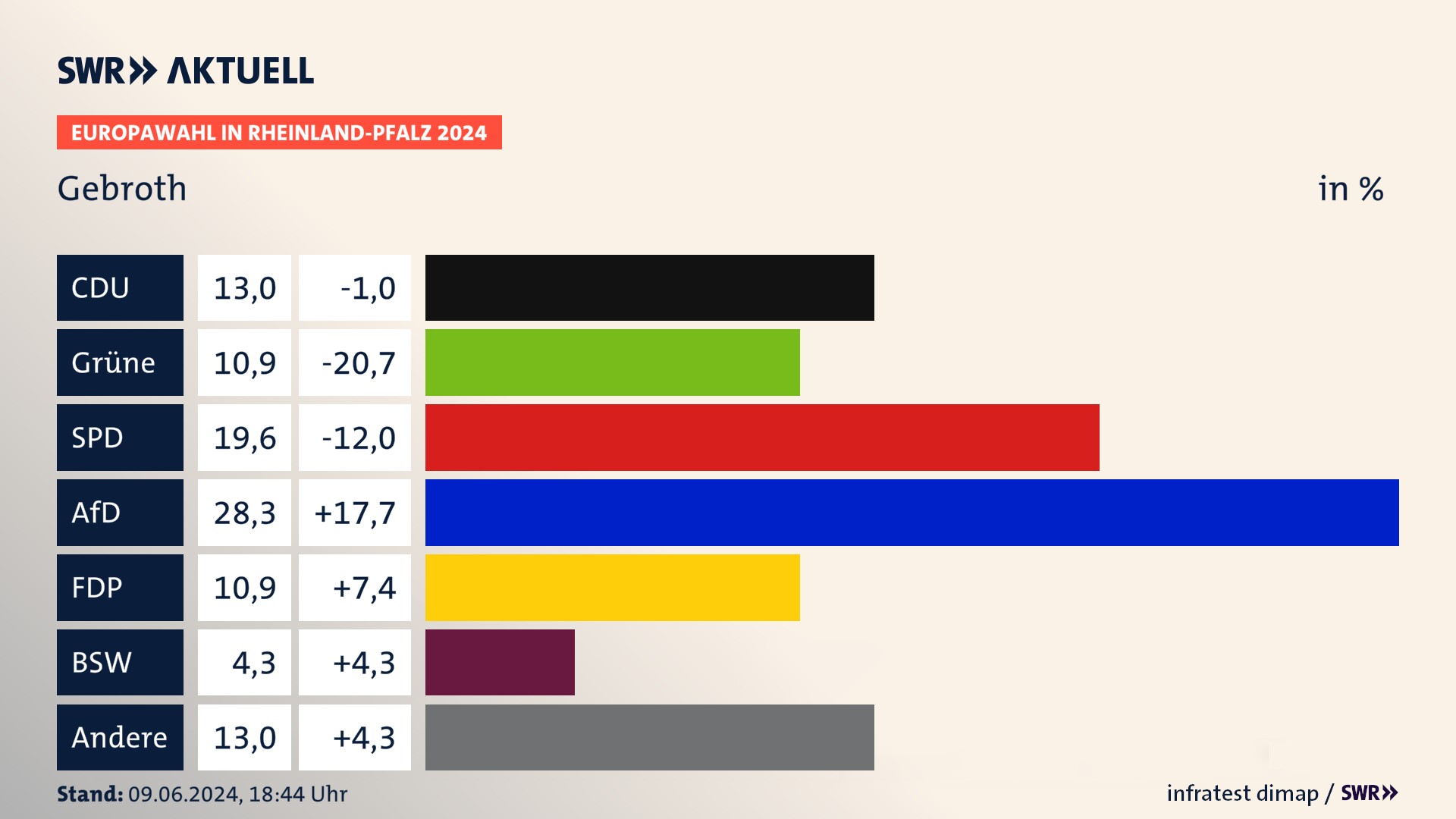 Europawahl 2024 Endergebnis Zweitstimme für Gebroth. In Gebroth erzielt die CDU 13,0 Prozent der gültigen  Stimmen. Die Grünen landen bei 10,9 Prozent. Die SPD erreicht 19,6 Prozent. Die AfD kommt auf 28,3 Prozent. Die FDP landet bei 10,9 Prozent. Die 2019 nicht angetretene Partei BSW bekommt 4,3 Prozent.