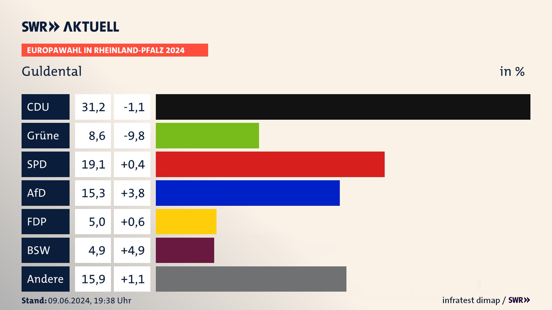Europawahl 2024 Endergebnis Zweitstimme für Guldental. In Guldental erzielt die CDU 31,2 Prozent der gültigen  Stimmen. Die Grünen landen bei 8,6 Prozent. Die SPD erreicht 19,1 Prozent. Die AfD kommt auf 15,3 Prozent. Die FDP landet bei 5,0 Prozent. Die 2019 nicht angetretene Partei BSW bekommt 4,9 Prozent.