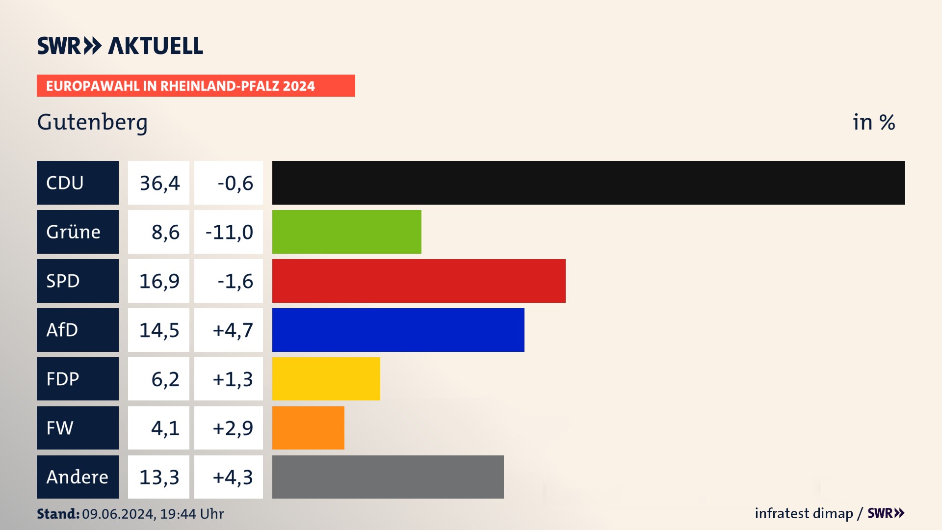 Europawahl 2024 Endergebnis Zweitstimme für Gutenberg. In Gutenberg erzielt die CDU 36,4 Prozent der gültigen  Stimmen. Die Grünen landen bei 8,6 Prozent. Die SPD erreicht 16,9 Prozent. Die AfD kommt auf 14,5 Prozent. Die FDP landet bei 6,2 Prozent. Die Freien Wähler erreichen 4,1 Prozent.