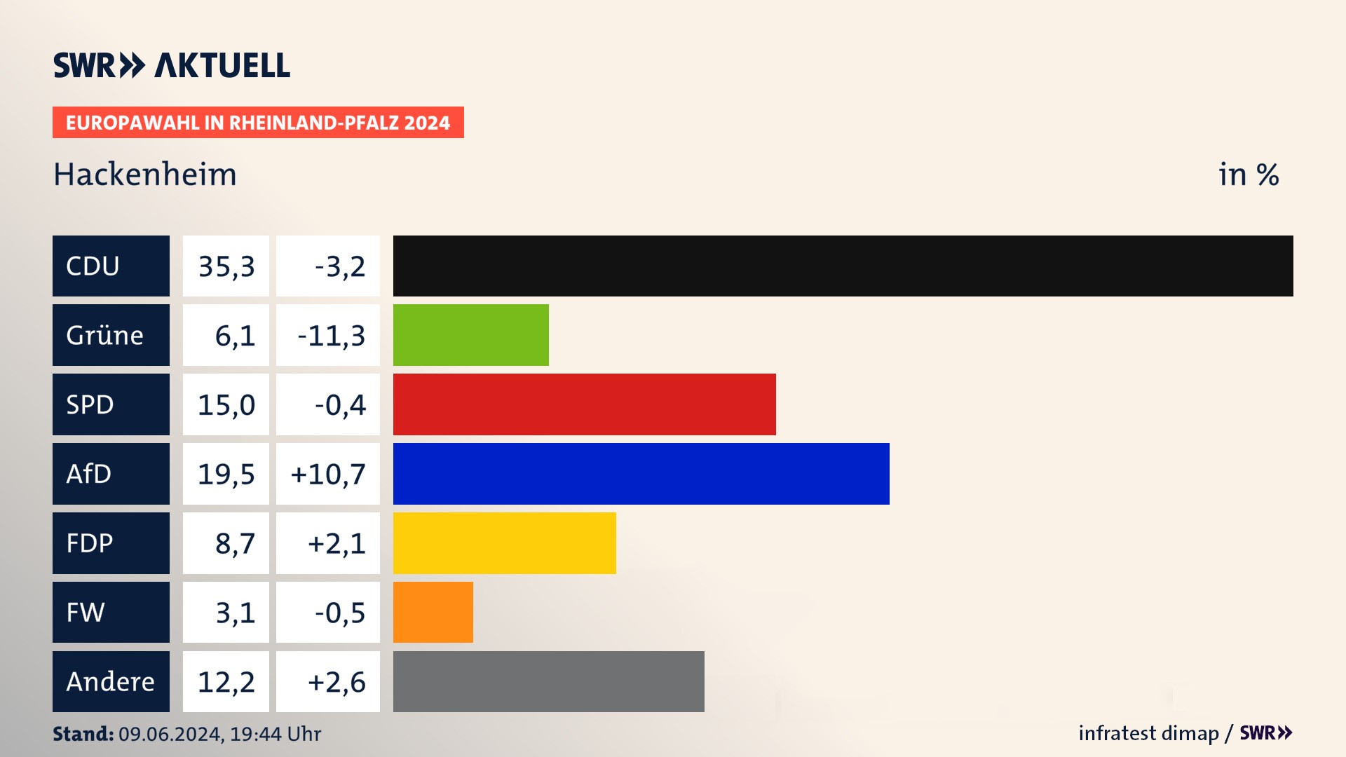 Europawahl 2024 Endergebnis Zweitstimme für Hackenheim. In Hackenheim erzielt die CDU 35,3 Prozent der gültigen  Stimmen. Die Grünen landen bei 6,1 Prozent. Die SPD erreicht 15,0 Prozent. Die AfD kommt auf 19,5 Prozent. Die FDP landet bei 8,7 Prozent. Die Freien Wähler erreichen 3,1 Prozent.