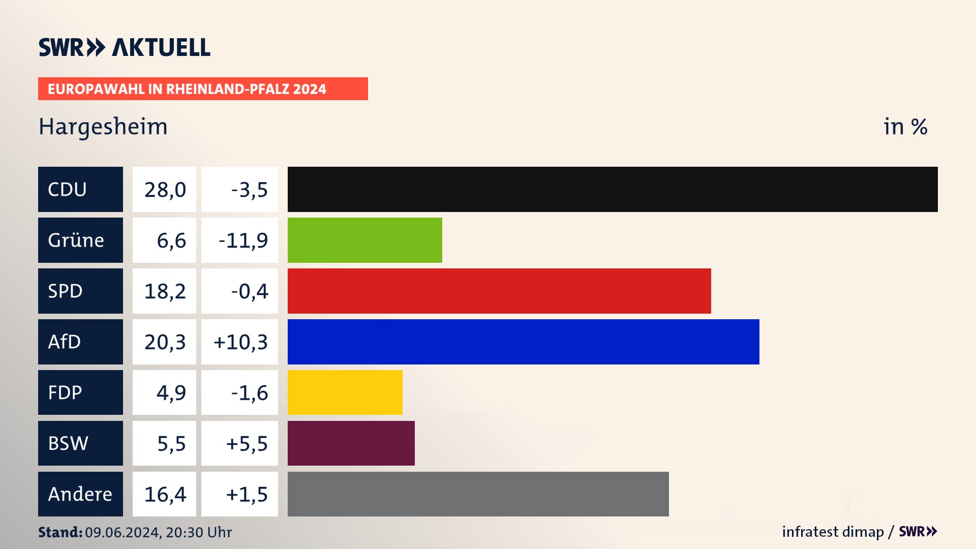 Europawahl 2024 Endergebnis Zweitstimme für Hargesheim. In Hargesheim erzielt die CDU 28,0 Prozent der gültigen  Stimmen. Die Grünen landen bei 6,6 Prozent. Die SPD erreicht 18,2 Prozent. Die AfD kommt auf 20,3 Prozent. Die FDP landet bei 4,9 Prozent. Die 2019 nicht angetretene Partei BSW bekommt 5,5 Prozent.