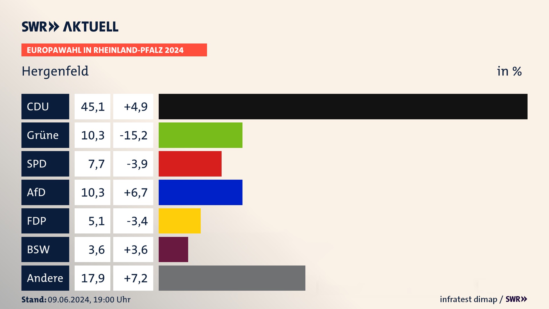 Europawahl 2024 Endergebnis Zweitstimme für Hergenfeld. In Hergenfeld erzielt die CDU 45,1 Prozent der gültigen  Stimmen. Die Grünen landen bei 10,3 Prozent. Die SPD erreicht 7,7 Prozent. Die AfD kommt auf 10,3 Prozent. Die FDP landet bei 5,1 Prozent. Die 2019 nicht angetretene Partei BSW bekommt 3,6 Prozent.