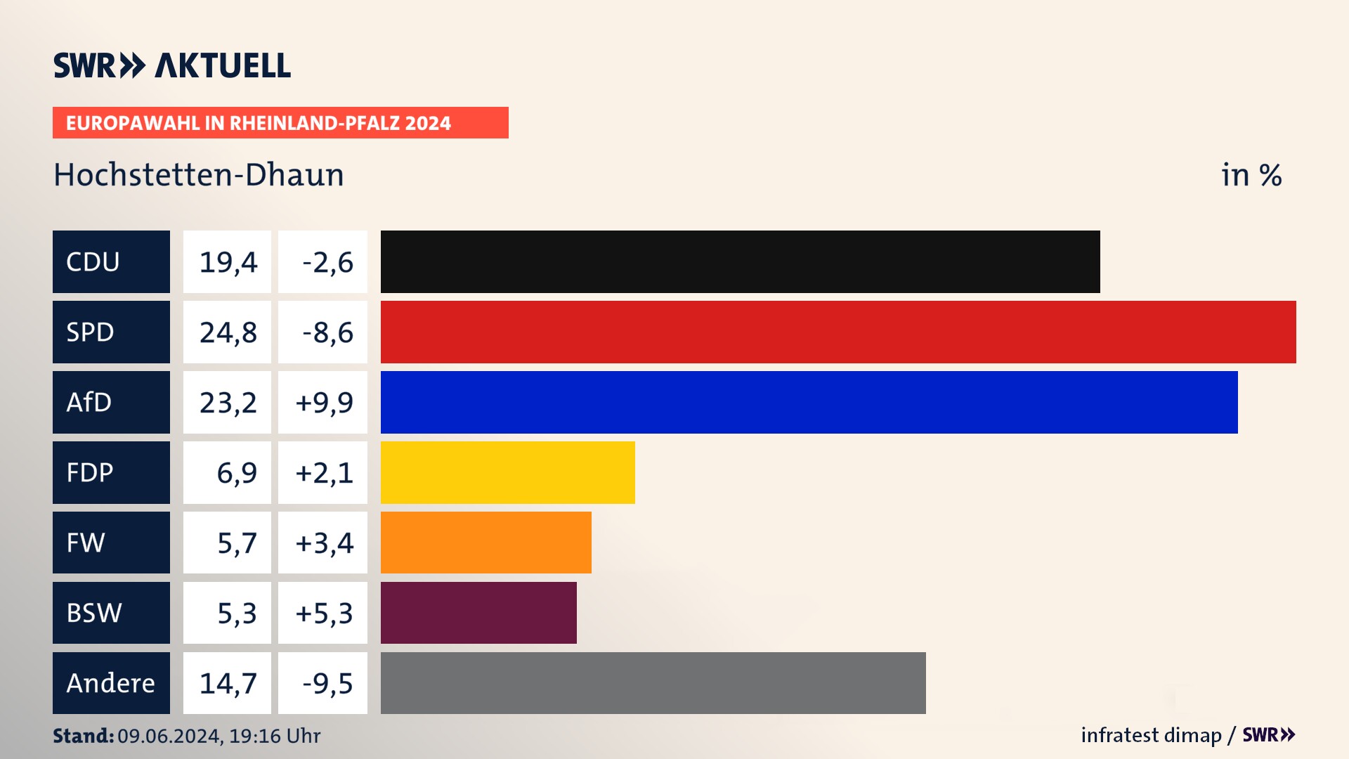 Europawahl 2024 Endergebnis Zweitstimme für Hochstetten-Dhaun. In Hochstetten-Dhaun erzielt die CDU 19,4 Prozent der gültigen  Stimmen. Die SPD landet bei 24,8 Prozent. Die AfD erreicht 23,2 Prozent. Die FDP kommt auf 6,9 Prozent. Die Freien Wähler landen bei 5,7 Prozent. Die 2019 nicht angetretene Partei BSW bekommt 5,3 Prozent.