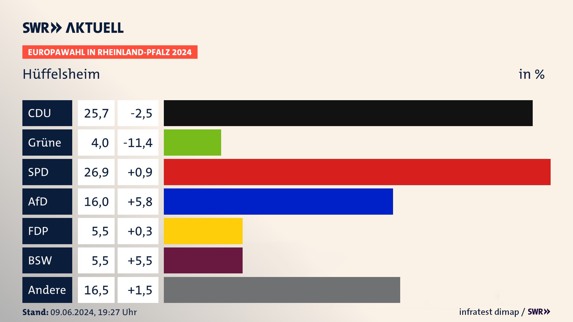 Europawahl 2024 Endergebnis Zweitstimme für Hüffelsheim. In Hüffelsheim erzielt die CDU 25,7 Prozent der gültigen  Stimmen. Die Grünen landen bei 4,0 Prozent. Die SPD erreicht 26,9 Prozent. Die AfD kommt auf 16,0 Prozent. Die FDP landet bei 5,5 Prozent. Die 2019 nicht angetretene Partei BSW bekommt 5,5 Prozent.
