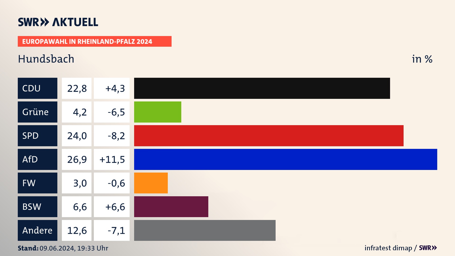Europawahl 2024 Endergebnis Zweitstimme für Hundsbach. In Hundsbach erzielt die CDU 22,8 Prozent der gültigen  Stimmen. Die Grünen landen bei 4,2 Prozent. Die SPD erreicht 24,0 Prozent. Die AfD kommt auf 26,9 Prozent. Die Freien Wähler landen bei 3,0 Prozent. Die 2019 nicht angetretene Partei BSW bekommt 6,6 Prozent.