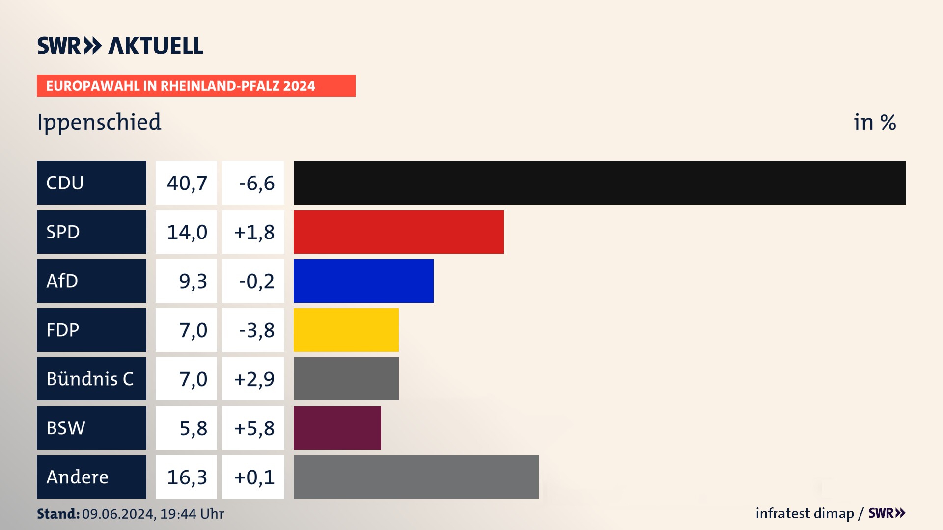 Europawahl 2024 Endergebnis Zweitstimme für Ippenschied. In Ippenschied erzielt die CDU 40,7 Prozent der gültigen  Stimmen. Die SPD landet bei 14,0 Prozent. Die AfD erreicht 9,3 Prozent. Die FDP kommt auf 7,0 Prozent. Die Partei Bündnis C landet bei 7,0 Prozent. Die 2019 nicht angetretene Partei BSW bekommt 5,8 Prozent.