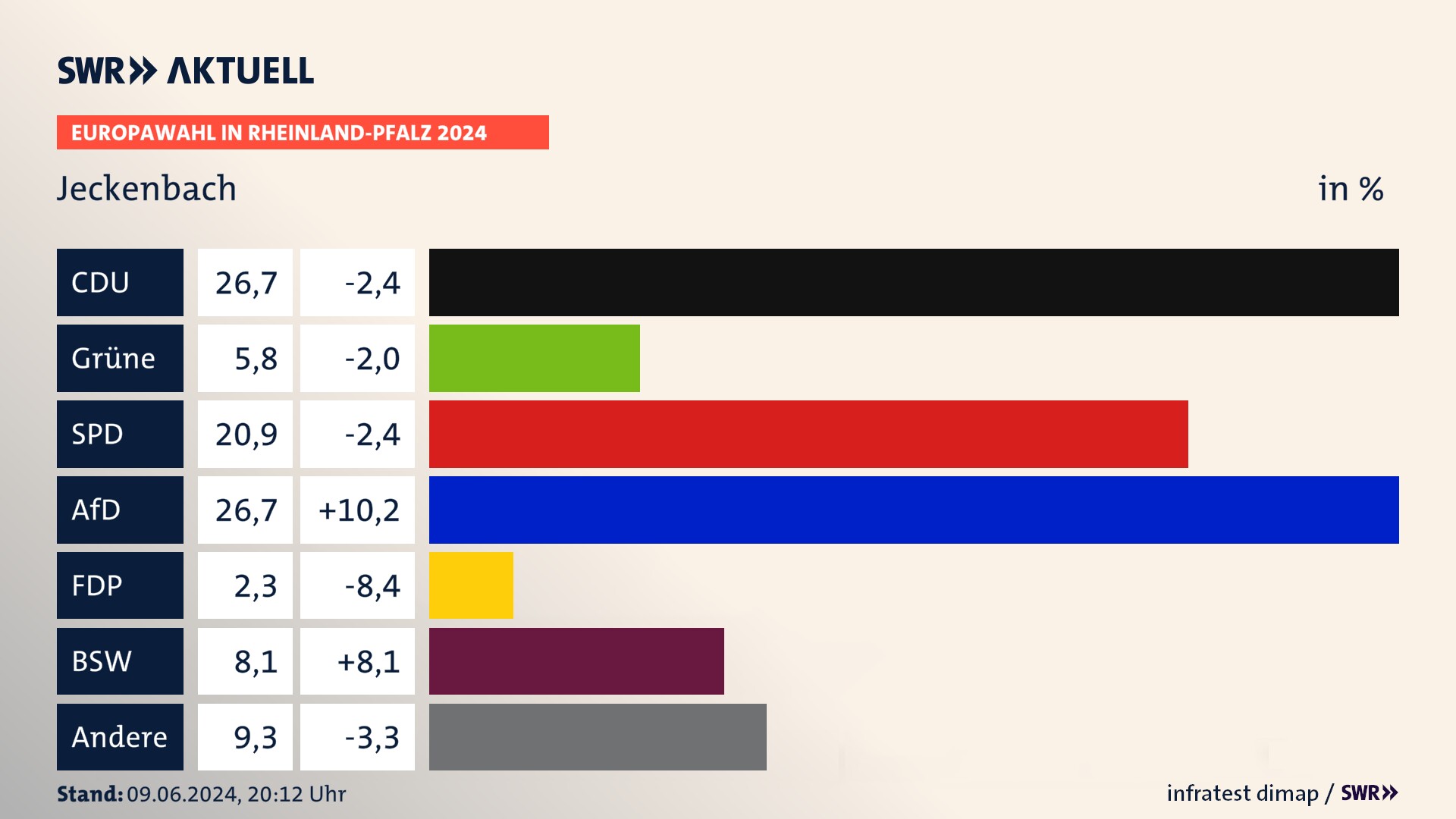 Europawahl 2024 Endergebnis Zweitstimme für Jeckenbach. In Jeckenbach erzielt die CDU 26,7 Prozent der gültigen  Stimmen. Die Grünen landen bei 5,8 Prozent. Die SPD erreicht 20,9 Prozent. Die AfD kommt auf 26,7 Prozent. Die Freien Wähler landen bei 2,3 Prozent. Die 2019 nicht angetretene Partei BSW bekommt 8,1 Prozent.