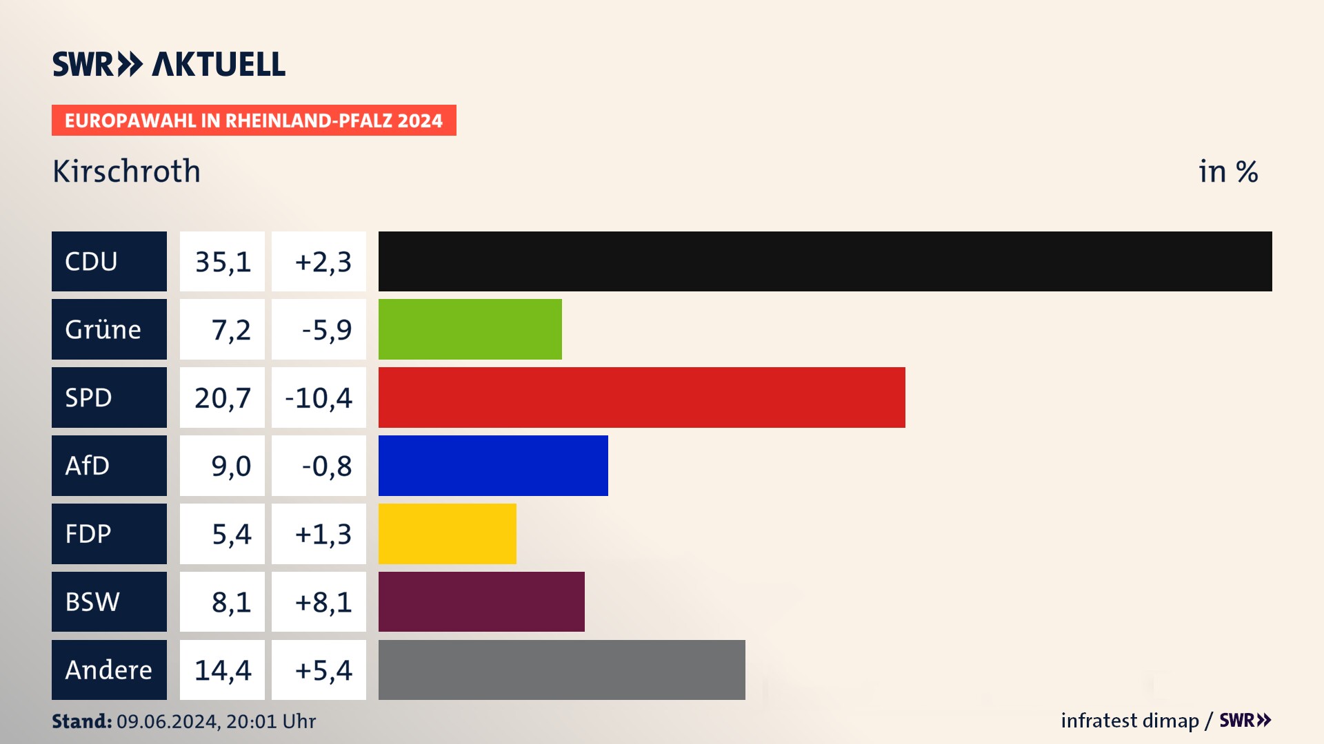 Europawahl 2024 Endergebnis Zweitstimme für Kirschroth. In Kirschroth erzielt die CDU 35,1 Prozent der gültigen  Stimmen. Die Grünen landen bei 7,2 Prozent. Die SPD erreicht 20,7 Prozent. Die AfD kommt auf 9,0 Prozent. Die FDP landet bei 5,4 Prozent. Die 2019 nicht angetretene Partei BSW bekommt 8,1 Prozent.