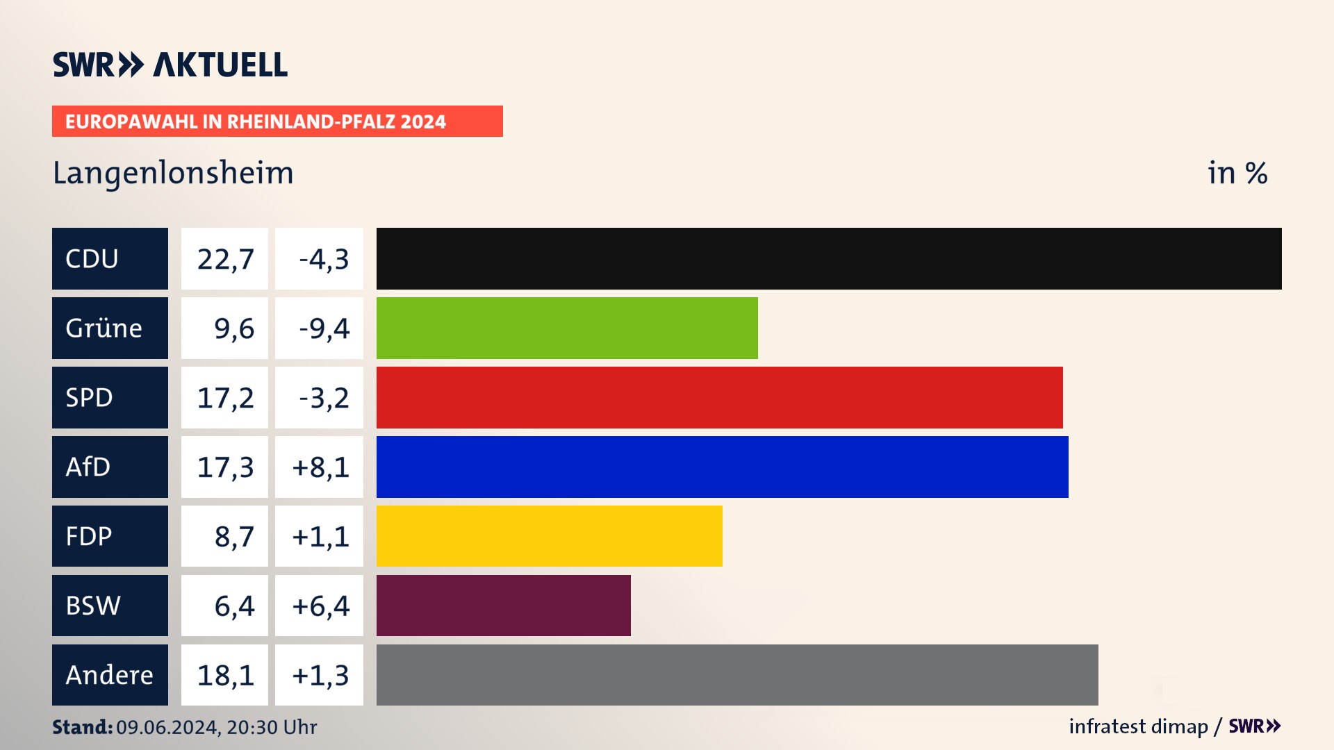 Europawahl 2024 Endergebnis Zweitstimme für Langenlonsheim. In Langenlonsheim erzielt die CDU 22,7 Prozent der gültigen  Stimmen. Die Grünen landen bei 9,6 Prozent. Die SPD erreicht 17,2 Prozent. Die AfD kommt auf 17,3 Prozent. Die FDP landet bei 8,7 Prozent. Die 2019 nicht angetretene Partei BSW bekommt 6,4 Prozent.