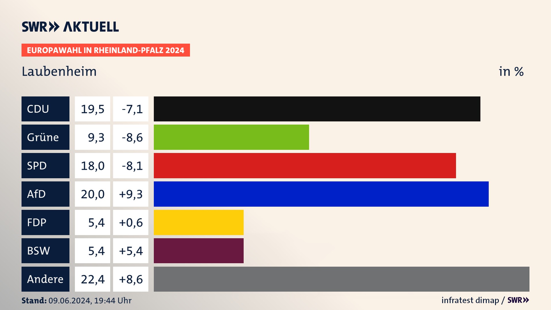 Europawahl 2024 Endergebnis Zweitstimme für Laubenheim. In Laubenheim erzielt die CDU 19,5 Prozent der gültigen  Stimmen. Die Grünen landen bei 9,3 Prozent. Die SPD erreicht 18,0 Prozent. Die AfD kommt auf 20,0 Prozent. Die FDP landet bei 5,4 Prozent. Die 2019 nicht angetretene Partei BSW bekommt 5,4 Prozent.