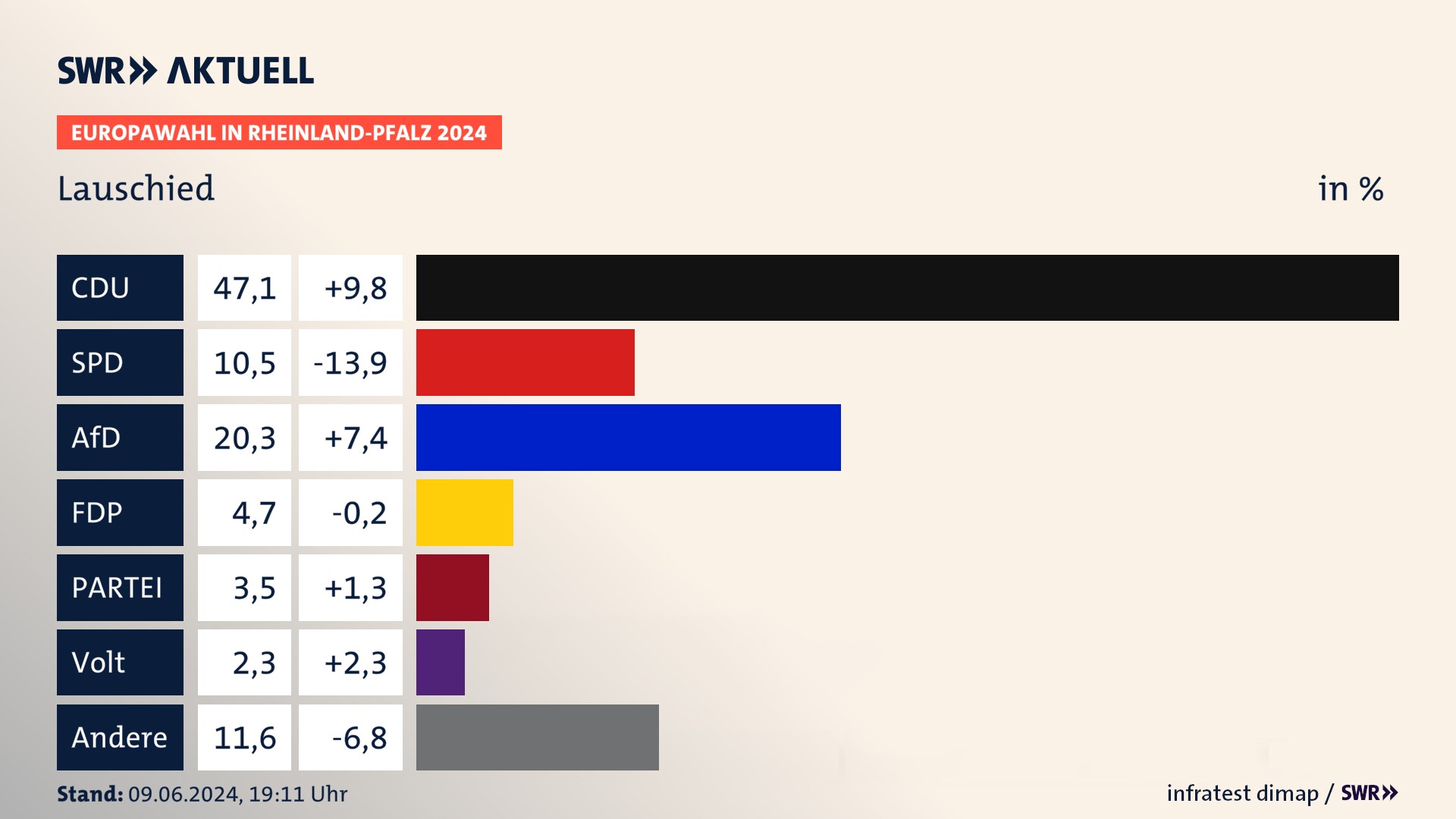 Europawahl 2024 Endergebnis Zweitstimme für Lauschied. In Lauschied erzielt die CDU 47,1 Prozent der gültigen  Stimmen. Die SPD landet bei 10,5 Prozent. Die AfD erreicht 20,3 Prozent. Die FDP kommt auf 4,7 Prozent. Die Partei landet bei 3,5 Prozent. Die Partei Volt erreicht 2,3 Prozent.