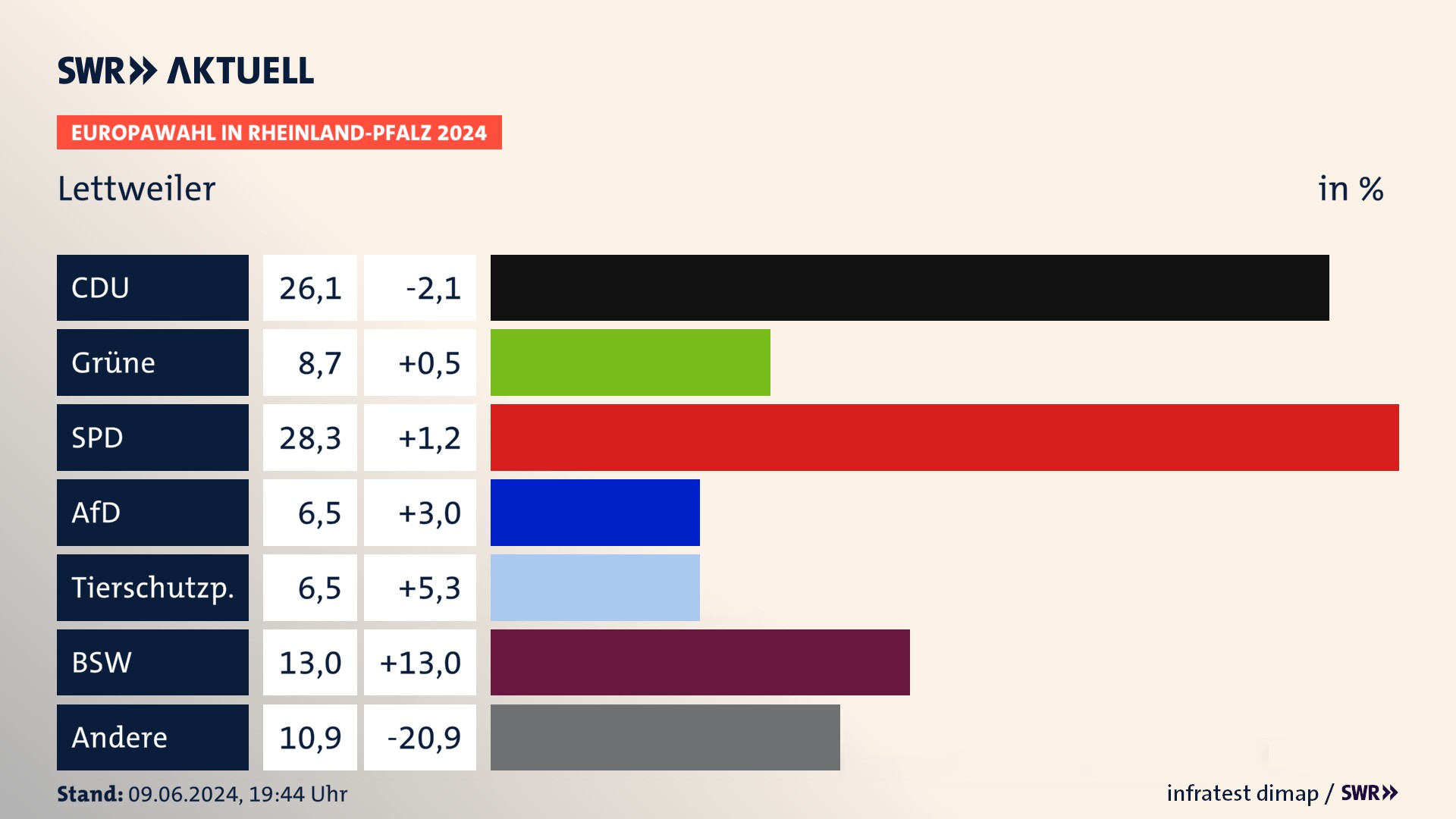 Europawahl 2024 Endergebnis Zweitstimme für Lettweiler. In Lettweiler erzielt die CDU 26,1 Prozent der gültigen  Stimmen. Die Grünen landen bei 8,7 Prozent. Die SPD erreicht 28,3 Prozent. Die AfD kommt auf 6,5 Prozent. Die Tierschutzpartei landet bei 6,5 Prozent. Die 2019 nicht angetretene Partei BSW bekommt 13,0 Prozent.