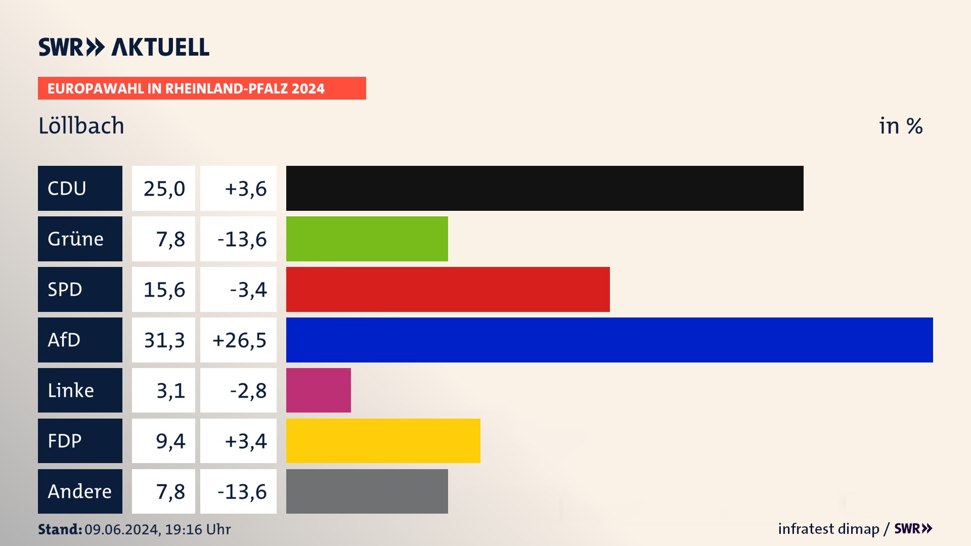 Europawahl 2024 Endergebnis Zweitstimme für Löllbach. In Löllbach erzielt die CDU 25,0 Prozent der gültigen  Stimmen. Die Grünen landen bei 7,8 Prozent. Die SPD erreicht 15,6 Prozent. Die AfD kommt auf 31,2 Prozent. Die Linke landet bei 3,1 Prozent. Die FDP erreicht 9,4 Prozent.