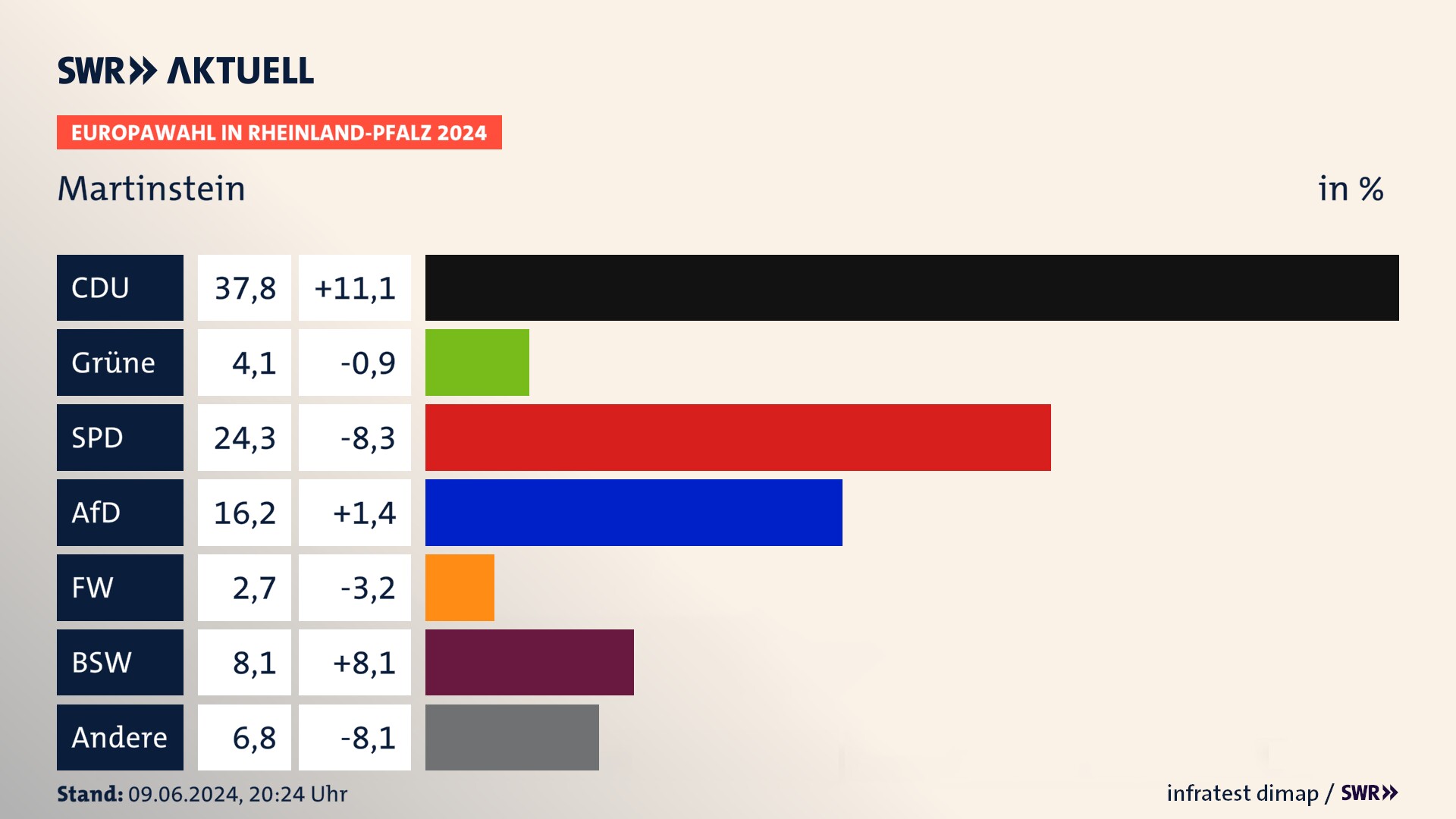 Europawahl 2024 Endergebnis Zweitstimme für Martinstein. In Martinstein erzielt die CDU 37,8 Prozent der gültigen  Stimmen. Die Grünen landen bei 4,1 Prozent. Die SPD erreicht 24,3 Prozent. Die AfD kommt auf 16,2 Prozent. Die Freien Wähler landen bei 2,7 Prozent. Die 2019 nicht angetretene Partei BSW bekommt 8,1 Prozent.