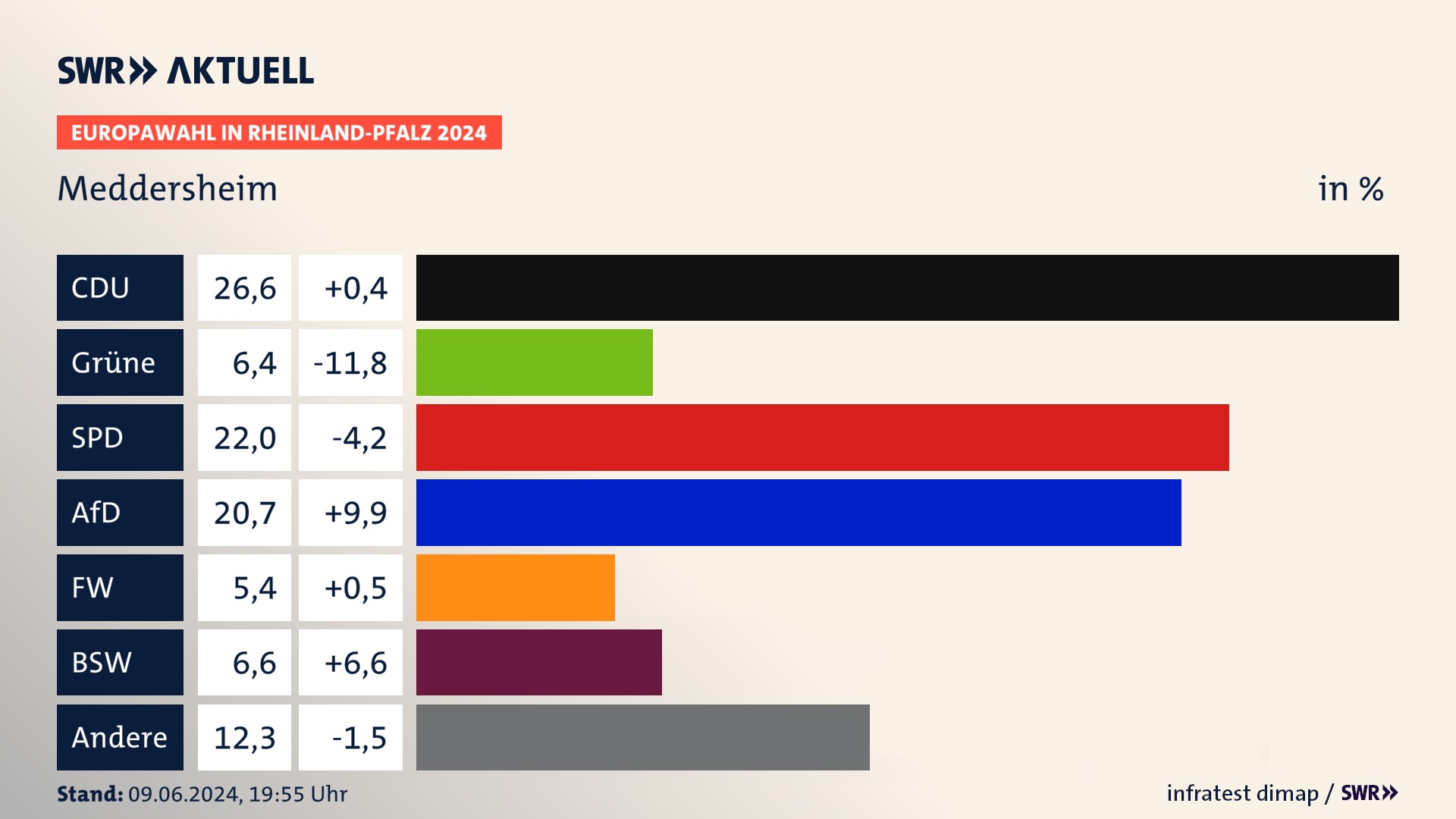 Europawahl 2024 Endergebnis Zweitstimme für Meddersheim. In Meddersheim erzielt die CDU 26,6 Prozent der gültigen  Stimmen. Die Grünen landen bei 6,4 Prozent. Die SPD erreicht 22,0 Prozent. Die AfD kommt auf 20,7 Prozent. Die Freien Wähler landen bei 5,4 Prozent. Die 2019 nicht angetretene Partei BSW bekommt 6,6 Prozent.