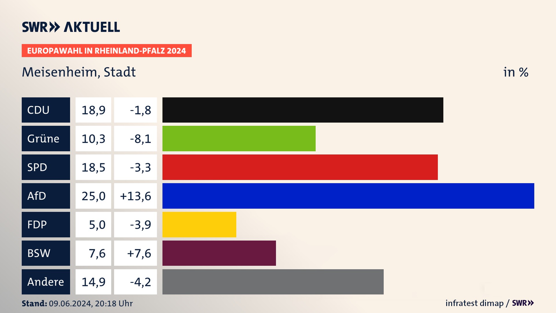 Europawahl 2024 Endergebnis Zweitstimme für Meisenheim, Stadt. In Meisenheim, Stadt erzielt die CDU 18,9 Prozent der gültigen  Stimmen. Die Grünen landen bei 10,3 Prozent. Die SPD erreicht 18,5 Prozent. Die AfD kommt auf 25,0 Prozent. Die FDP landet bei 5,0 Prozent. Die 2019 nicht angetretene Partei BSW bekommt 7,6 Prozent.