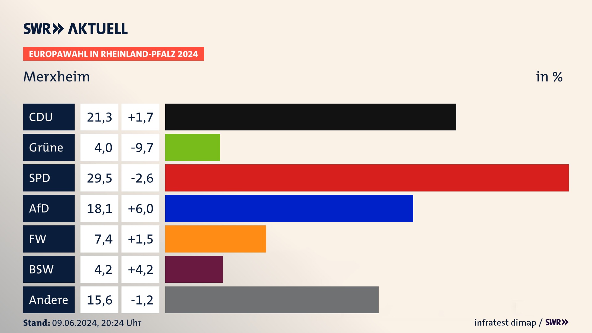 Europawahl 2024 Endergebnis Zweitstimme für Merxheim. In Merxheim erzielt die CDU 21,3 Prozent der gültigen  Stimmen. Die SPD landet bei 29,5 Prozent. Die AfD erreicht 18,1 Prozent. Die FDP kommt auf 4,0 Prozent. Die Freien Wähler landen bei 7,4 Prozent. Die 2019 nicht angetretene Partei BSW bekommt 4,2 Prozent.