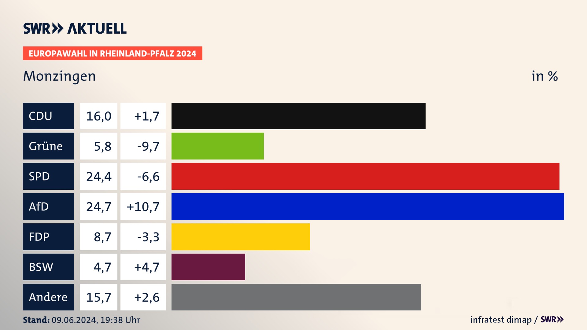 Europawahl 2024 Endergebnis Zweitstimme für Monzingen. In Monzingen erzielt die CDU 16,0 Prozent der gültigen  Stimmen. Die Grünen landen bei 5,8 Prozent. Die SPD erreicht 24,4 Prozent. Die AfD kommt auf 24,7 Prozent. Die FDP landet bei 8,7 Prozent. Die 2019 nicht angetretene Partei BSW bekommt 4,7 Prozent.