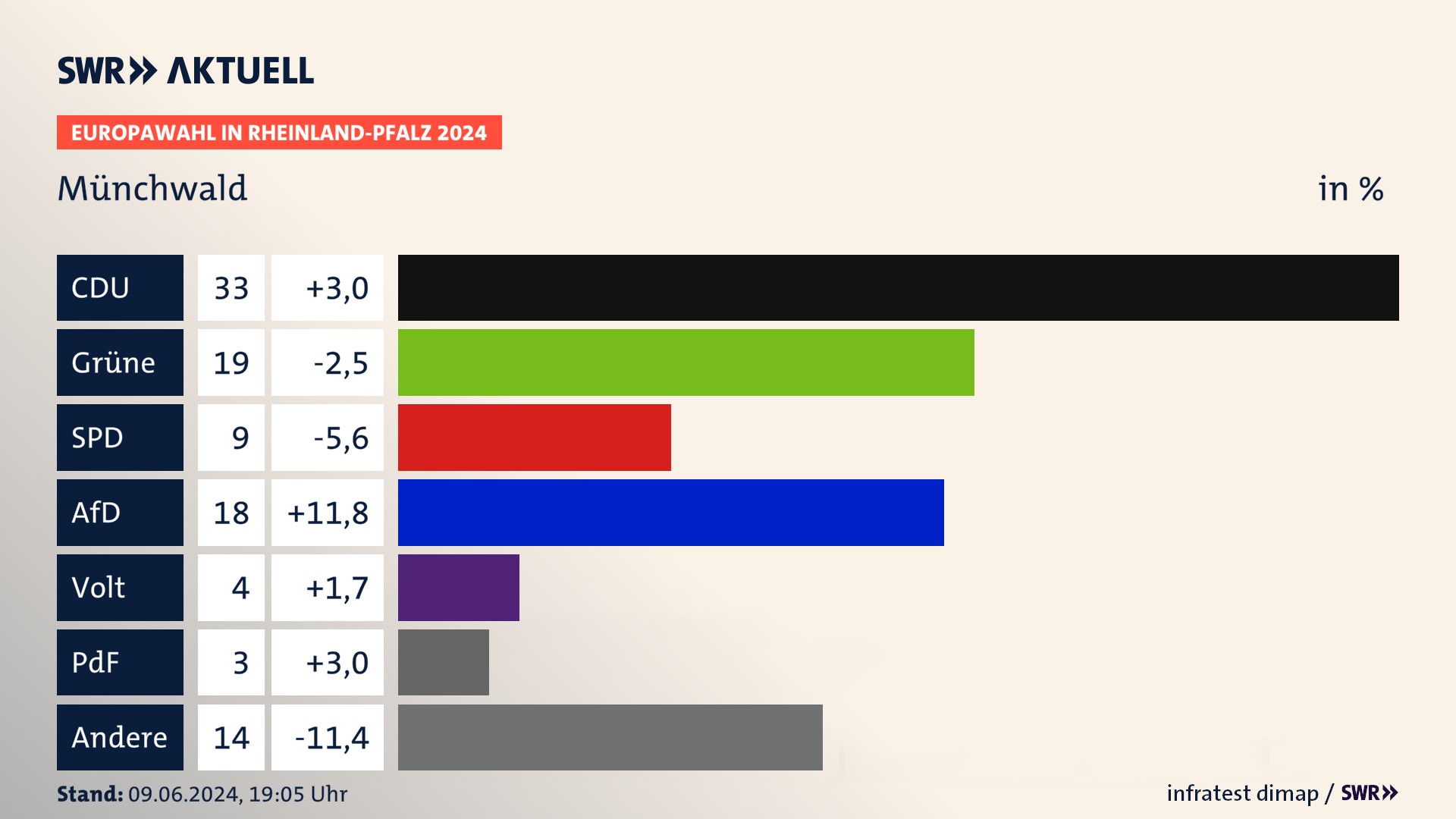 Europawahl 2024 Endergebnis Zweitstimme für Münchwald. In Münchwald erzielt die CDU 33,0 Prozent der gültigen  Stimmen. Die Grünen landen bei 19,0 Prozent. Die SPD erreicht 9,0 Prozent. Die AfD kommt auf 18,0 Prozent. Die Partei Volt landet bei 4,0 Prozent. Die 2019 nicht angetretene PdF bekommt 3,0 Prozent.