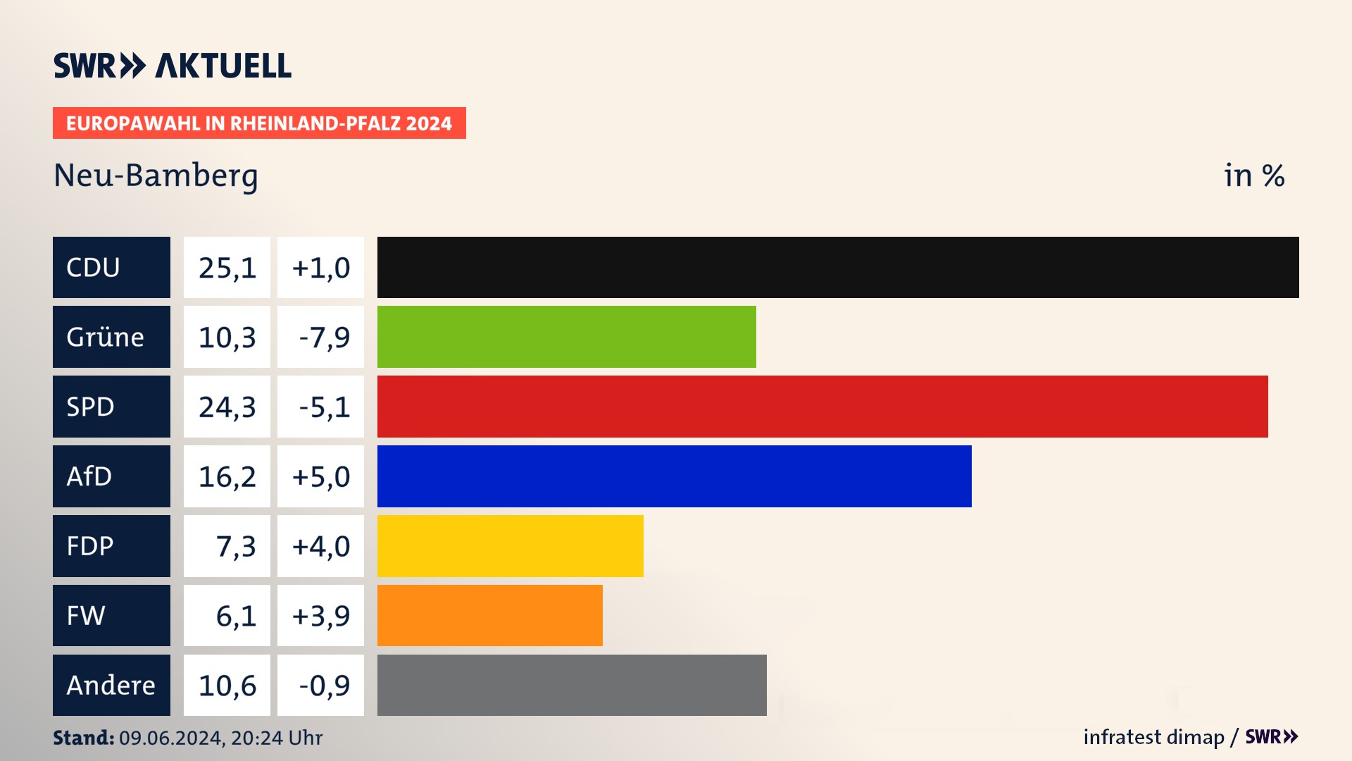 Europawahl 2024 Endergebnis Zweitstimme für Neu-Bamberg. In Neu-Bamberg erzielt die CDU 25,1 Prozent der gültigen  Stimmen. Die Grünen landen bei 10,3 Prozent. Die SPD erreicht 24,3 Prozent. Die AfD kommt auf 16,2 Prozent. Die FDP landet bei 7,3 Prozent. Die Freien Wähler erreichen 6,1 Prozent.