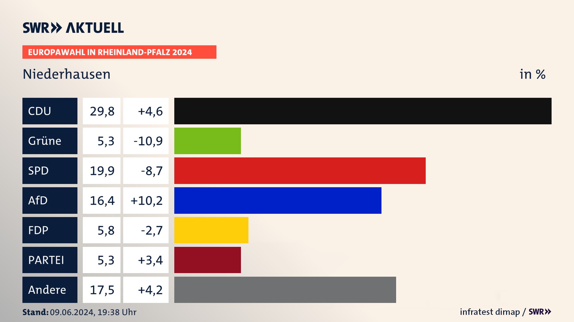 Europawahl 2024 Endergebnis Zweitstimme für Niederhausen. In Niederhausen erzielt die CDU 29,8 Prozent der gültigen  Stimmen. Die Grünen landen bei 5,3 Prozent. Die SPD erreicht 19,9 Prozent. Die AfD kommt auf 16,4 Prozent. Die FDP landet bei 5,8 Prozent. Die Partei erreicht 5,3 Prozent.