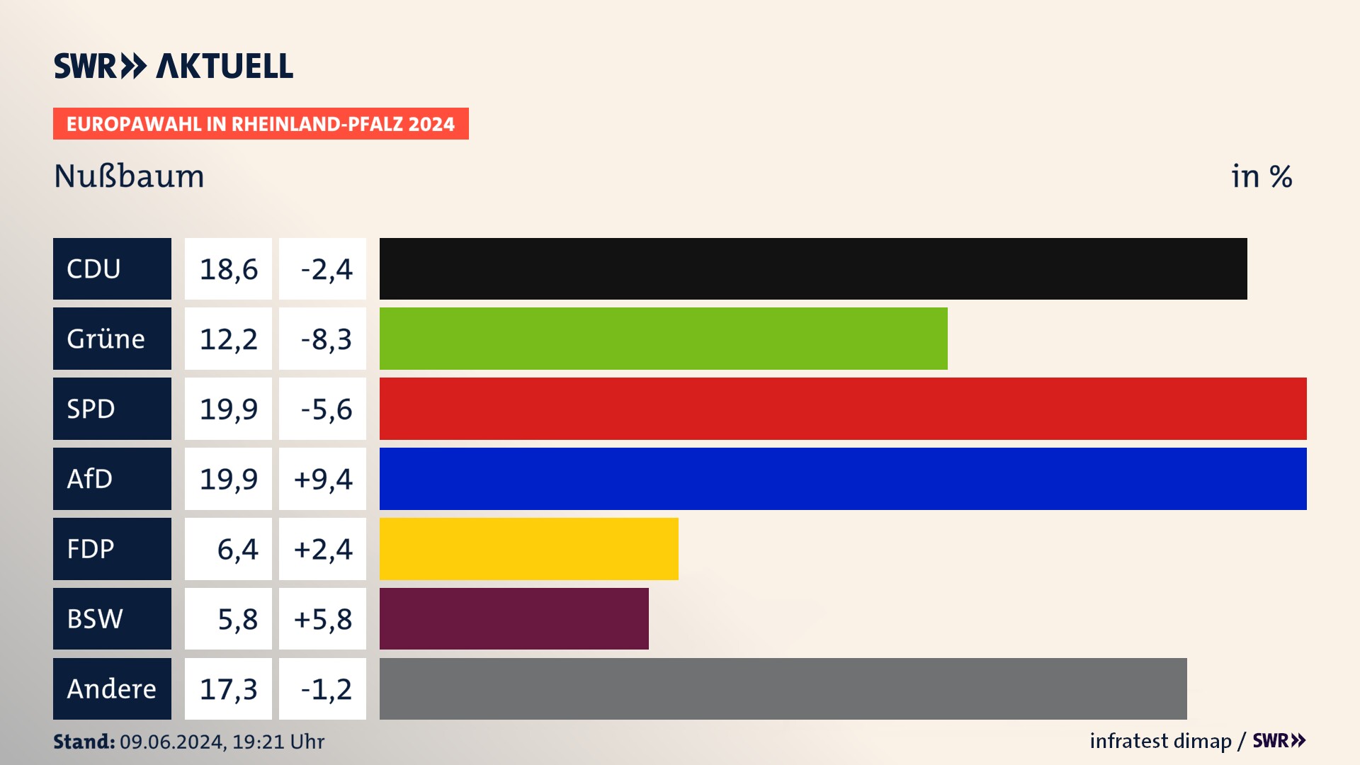 Europawahl 2024 Endergebnis Zweitstimme für Nußbaum. In Nußbaum erzielt die CDU 18,6 Prozent der gültigen  Stimmen. Die Grünen landen bei 12,2 Prozent. Die SPD erreicht 19,9 Prozent. Die AfD kommt auf 19,9 Prozent. Die FDP landet bei 6,4 Prozent. Die 2019 nicht angetretene Partei BSW bekommt 5,8 Prozent.