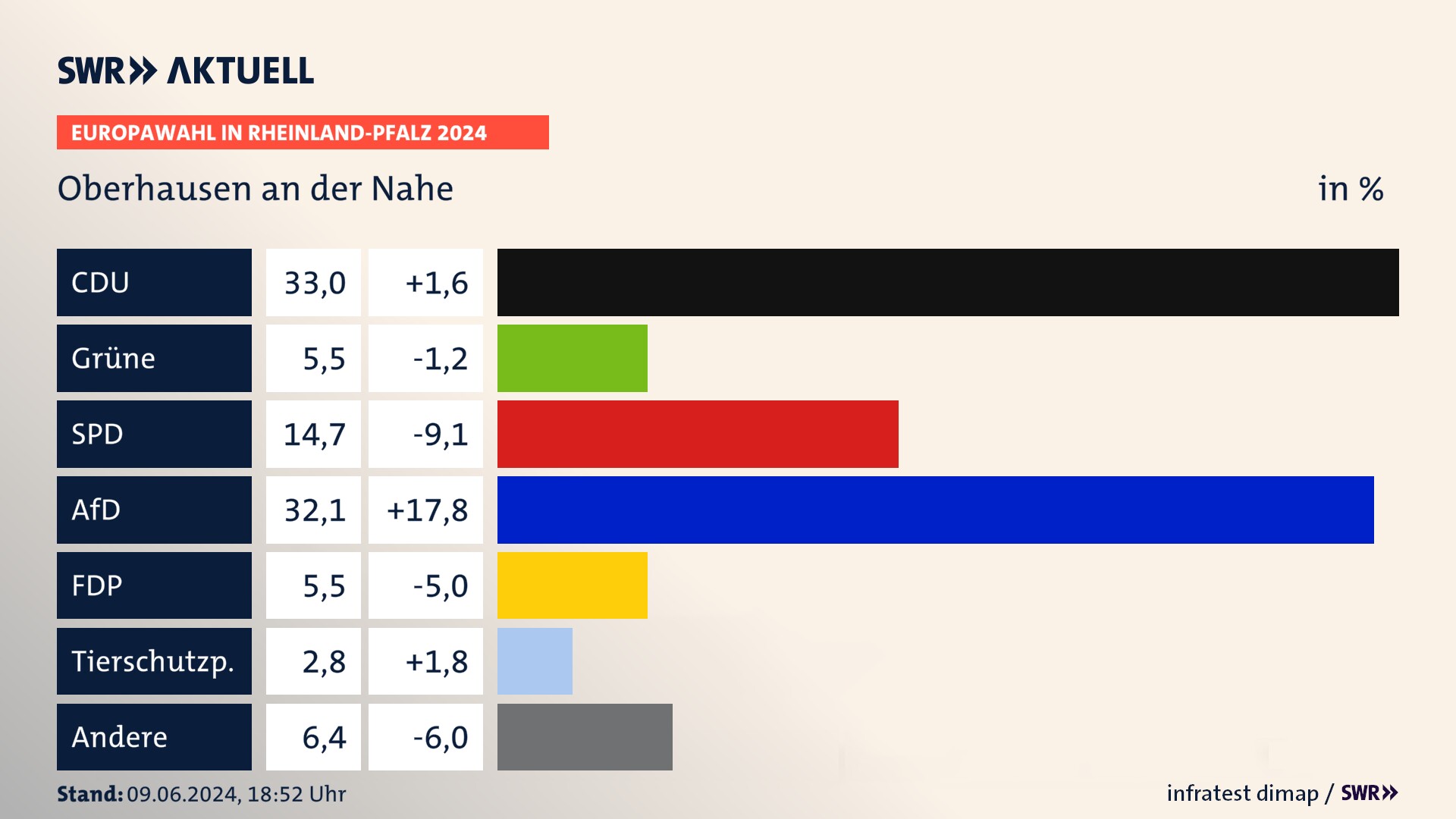 Europawahl 2024 Endergebnis Zweitstimme für Oberhausen an der Nahe. In Oberhausen an der Nahe erzielt die CDU 33,0 Prozent der gültigen  Stimmen. Die Grünen landen bei 5,5 Prozent. Die SPD erreicht 14,7 Prozent. Die AfD kommt auf 32,1 Prozent. Die FDP landet bei 5,5 Prozent. Die Tierschutzpartei erreicht 2,8 Prozent.