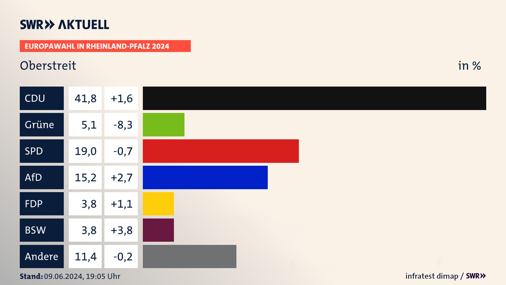 Europawahl 2024 Endergebnis Zweitstimme für Oberstreit. In Oberstreit erzielt die CDU 41,8 Prozent der gültigen  Stimmen. Die Grünen landen bei 5,1 Prozent. Die SPD erreicht 19,0 Prozent. Die AfD kommt auf 15,2 Prozent. Die FDP landet bei 3,8 Prozent. Die 2019 nicht angetretene Partei BSW bekommt 3,8 Prozent.