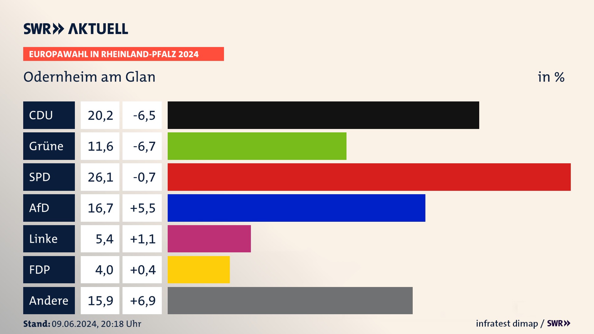 Europawahl 2024 Endergebnis Zweitstimme für Odernheim am Glan. In Odernheim am Glan erzielt die CDU 20,2 Prozent der gültigen  Stimmen. Die Grünen landen bei 11,6 Prozent. Die SPD erreicht 26,1 Prozent. Die AfD kommt auf 16,7 Prozent. Die Linke landet bei 5,4 Prozent. Die FDP erreicht 4,0 Prozent.