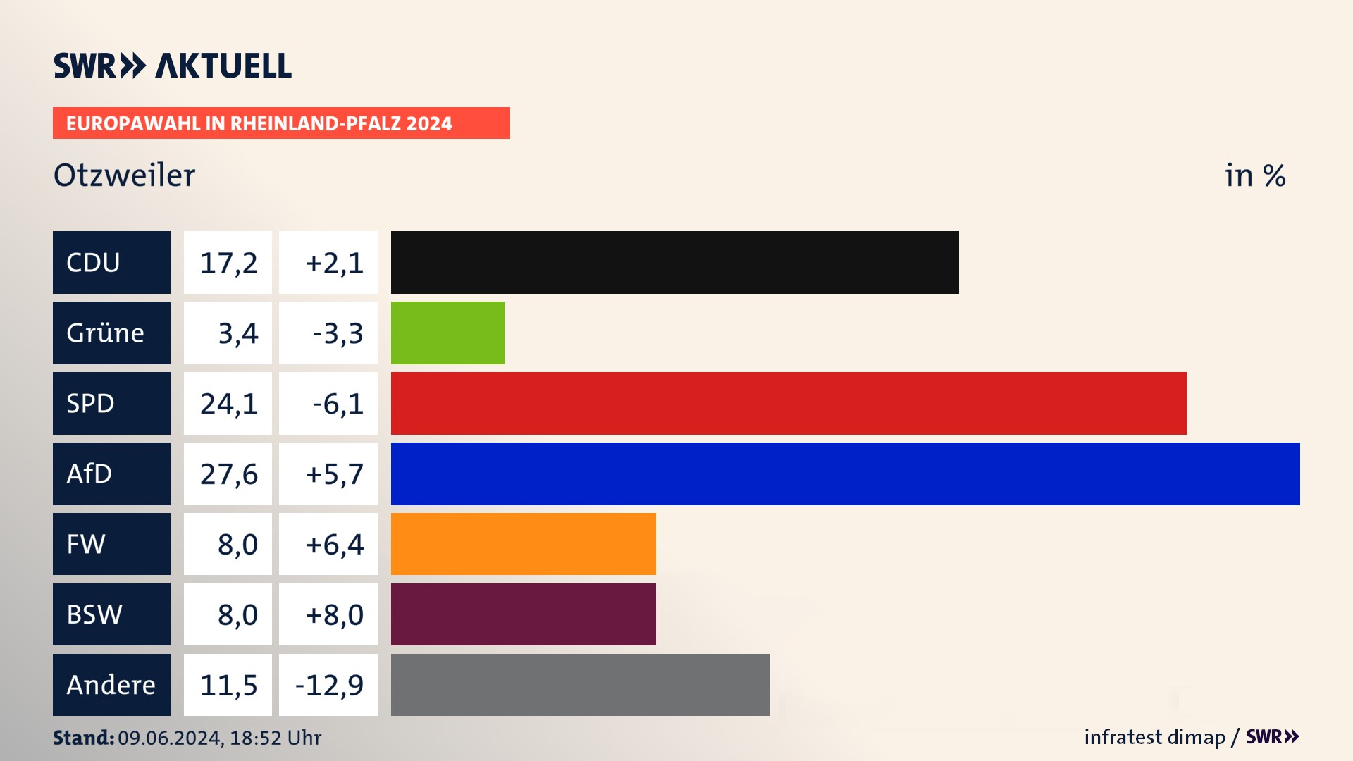 Europawahl 2024 Endergebnis Zweitstimme für Otzweiler. In Otzweiler erzielt die CDU 17,2 Prozent der gültigen  Stimmen. Die SPD landet bei 24,1 Prozent. Die AfD erreicht 27,6 Prozent. Die Partei kommt auf 3,4 Prozent. Die Freien Wähler landen bei 8,0 Prozent. Die 2019 nicht angetretene Partei BSW bekommt 8,0 Prozent.