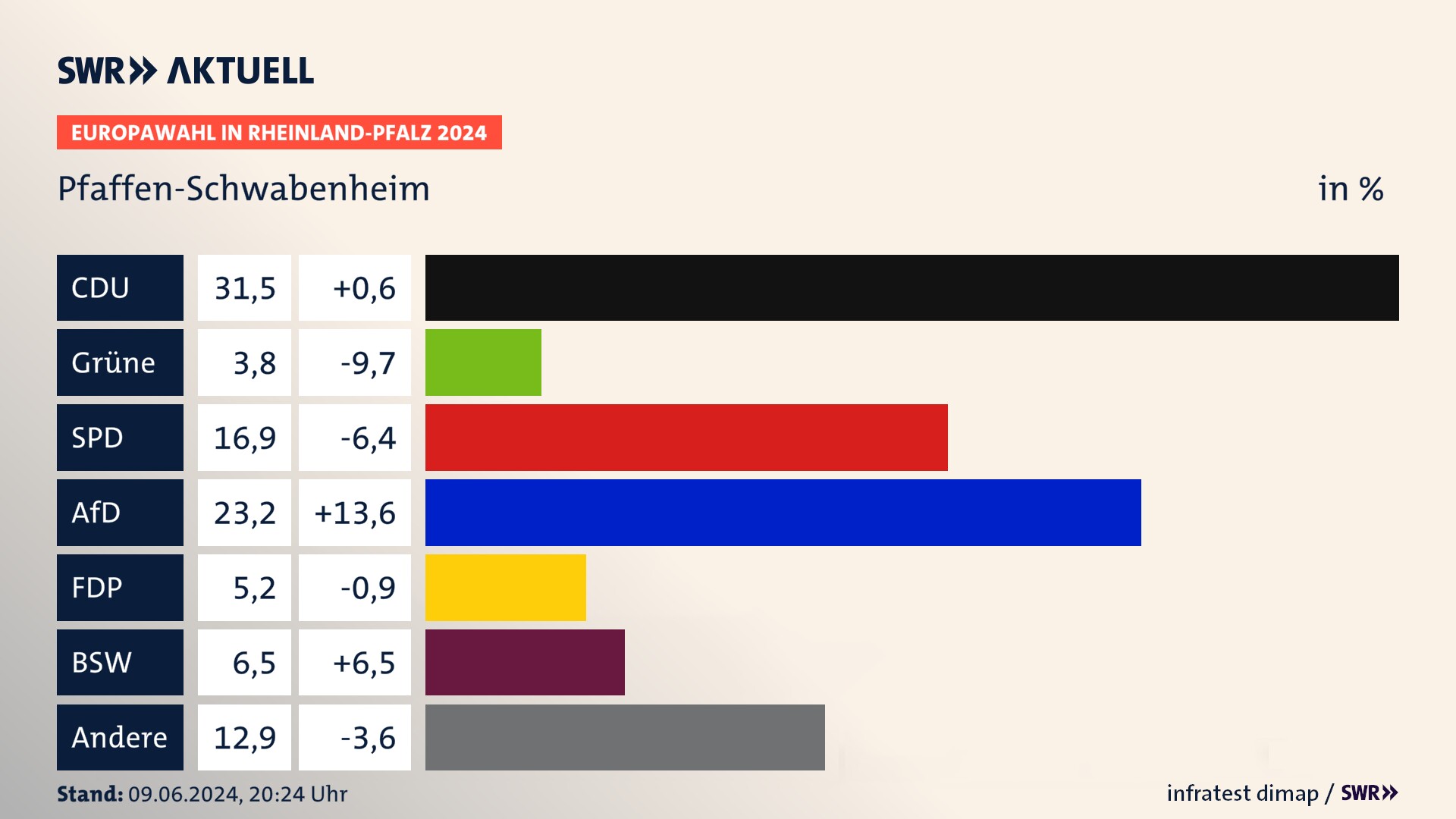 Europawahl 2024 Endergebnis Zweitstimme für Pfaffen-Schwabenheim. In Pfaffen-Schwabenheim erzielt die CDU 31,5 Prozent der gültigen  Stimmen. Die Grünen landen bei 3,8 Prozent. Die SPD erreicht 16,9 Prozent. Die AfD kommt auf 23,2 Prozent. Die FDP landet bei 5,2 Prozent. Die 2019 nicht angetretene Partei BSW bekommt 6,5 Prozent.