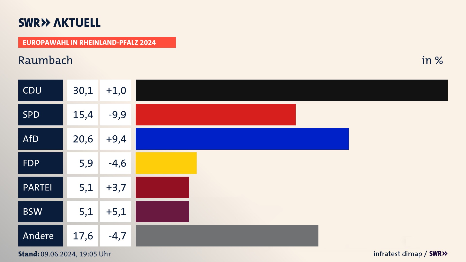 Europawahl 2024 Endergebnis Zweitstimme für Raumbach. In Raumbach erzielt die CDU 30,1 Prozent der gültigen  Stimmen. Die SPD landet bei 15,4 Prozent. Die AfD erreicht 20,6 Prozent. Die FDP kommt auf 5,9 Prozent. Die Partei landet bei 5,1 Prozent. Die 2019 nicht angetretene Partei BSW bekommt 5,1 Prozent.