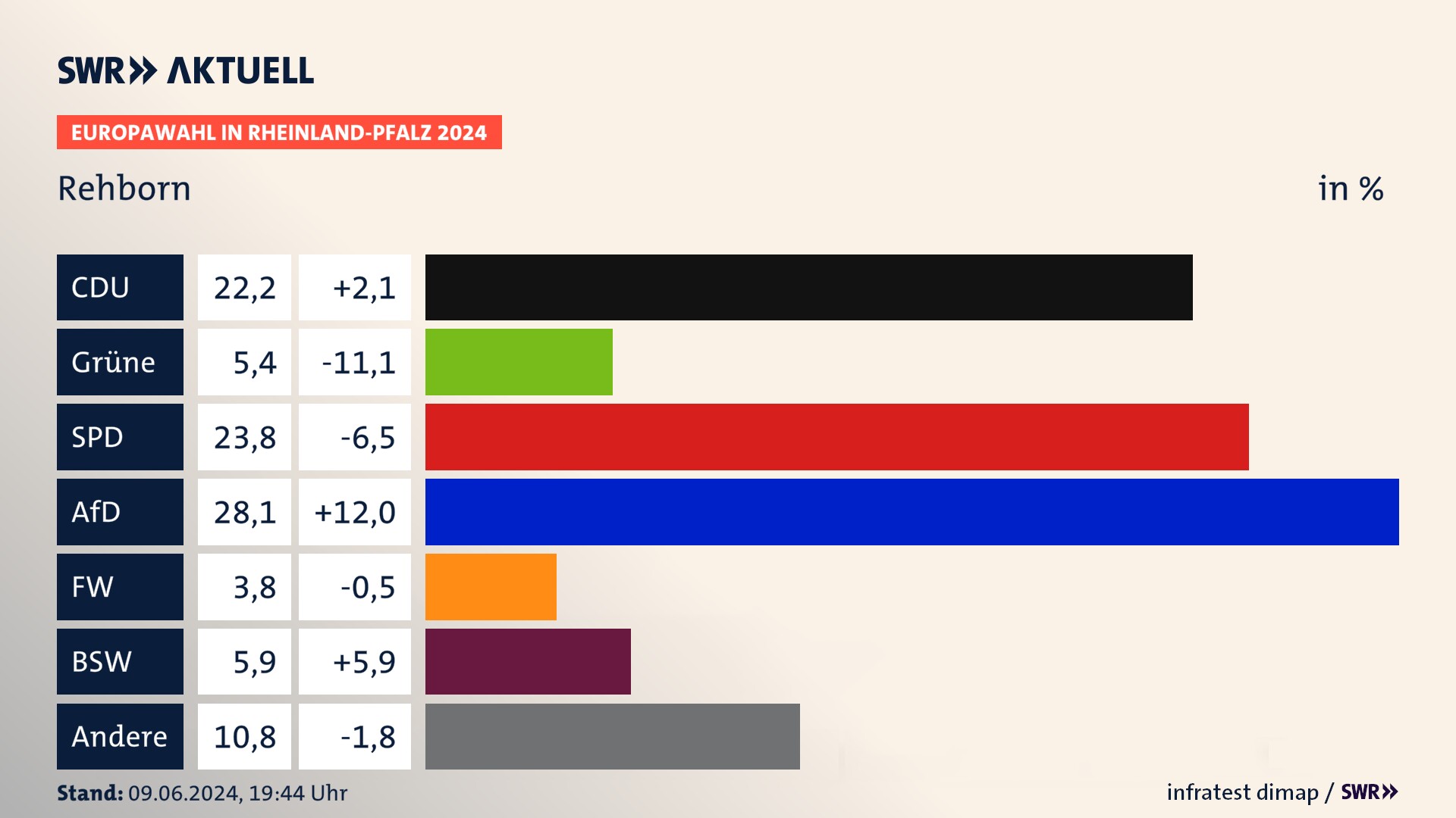 Europawahl 2024 Endergebnis Zweitstimme für Rehborn. In Rehborn erzielt die CDU 22,2 Prozent der gültigen  Stimmen. Die Grünen landen bei 5,4 Prozent. Die SPD erreicht 23,8 Prozent. Die AfD kommt auf 28,1 Prozent. Die Freien Wähler landen bei 3,8 Prozent. Die 2019 nicht angetretene Partei BSW bekommt 5,9 Prozent.