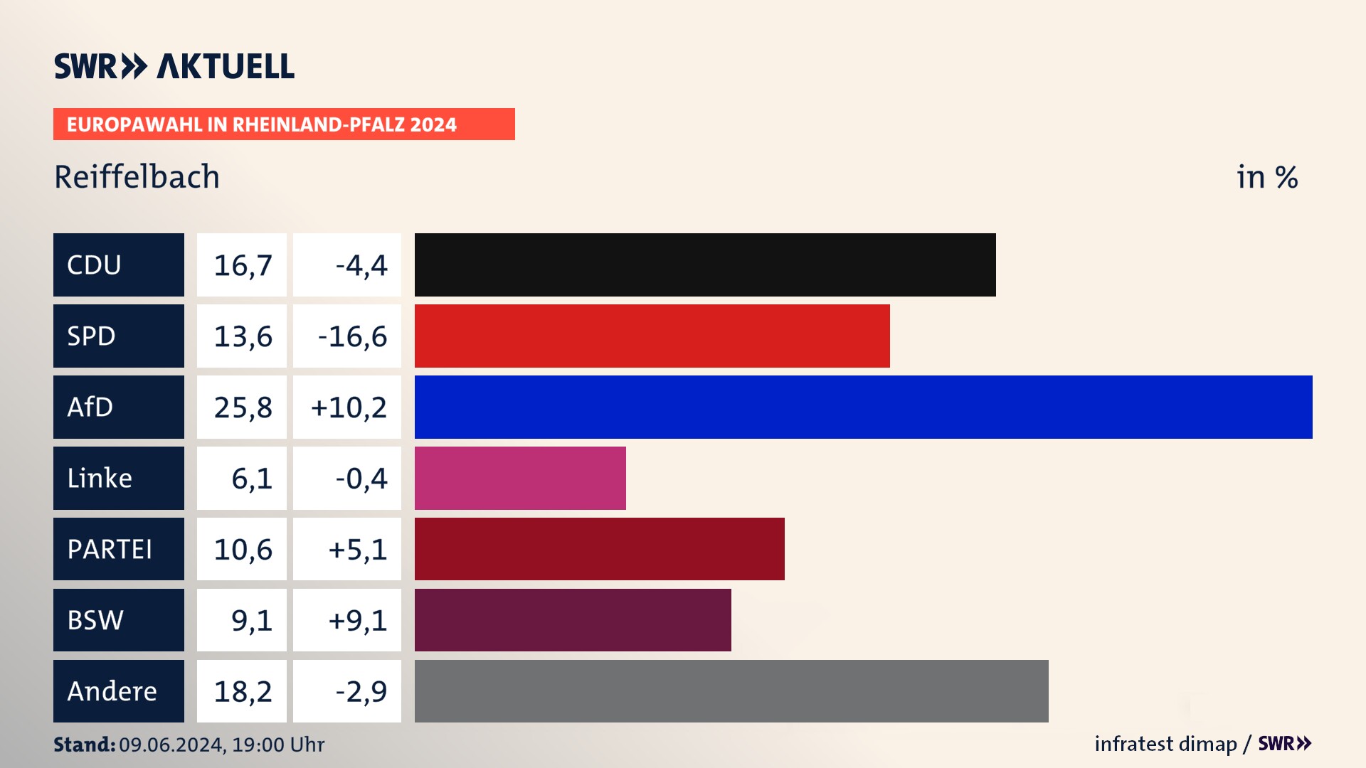 Europawahl 2024 Endergebnis Zweitstimme für Reiffelbach. In Reiffelbach erzielt die CDU 16,7 Prozent der gültigen  Stimmen. Die SPD landet bei 13,6 Prozent. Die AfD erreicht 25,8 Prozent. Die Linke kommt auf 6,1 Prozent. Die Partei landet bei 10,6 Prozent. Die 2019 nicht angetretene Partei BSW bekommt 9,1 Prozent.
