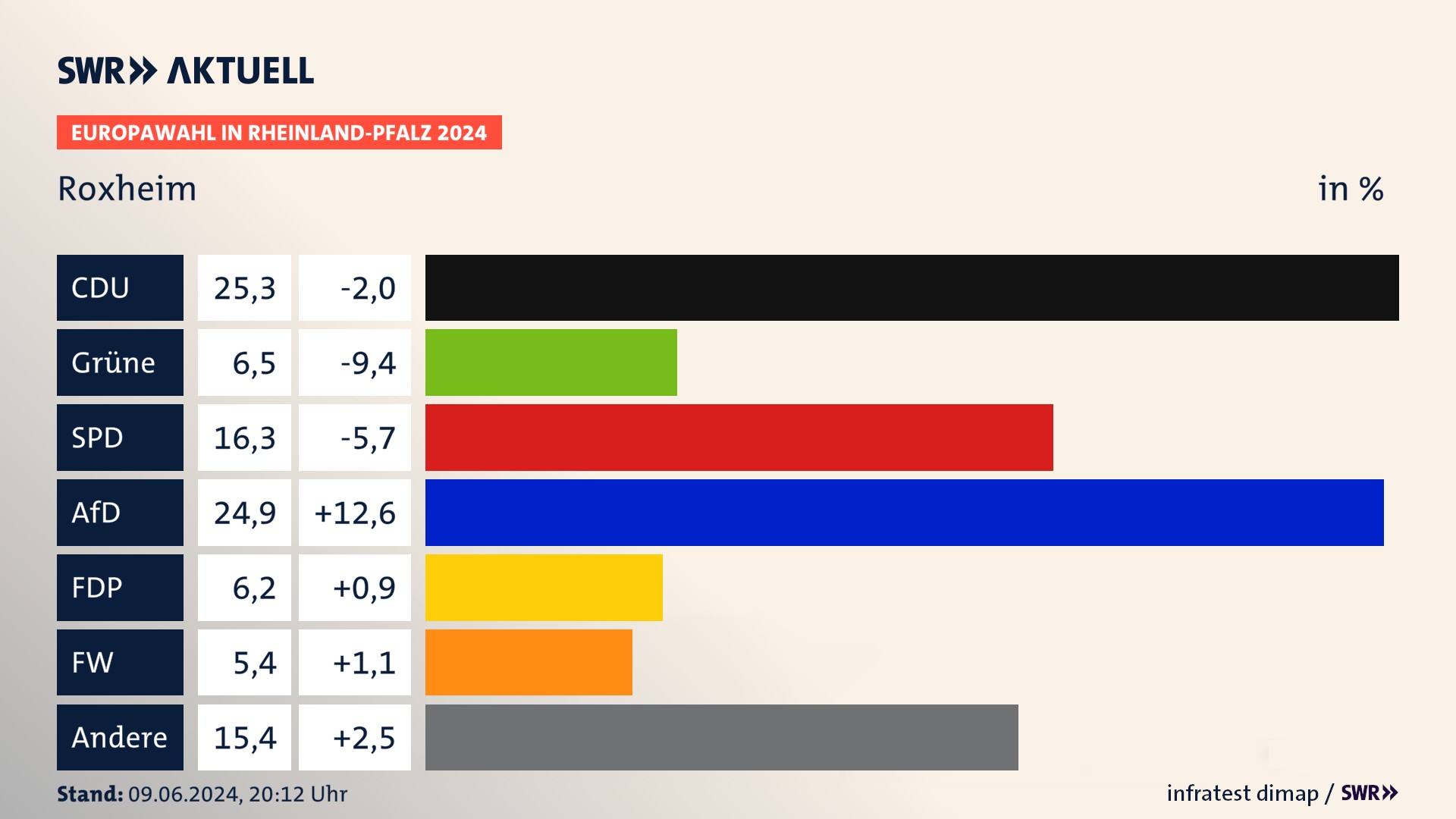 Europawahl 2024 Endergebnis Zweitstimme für Roxheim. In Roxheim erzielt die CDU 25,3 Prozent der gültigen  Stimmen. Die Grünen landen bei 6,5 Prozent. Die SPD erreicht 16,3 Prozent. Die AfD kommt auf 24,9 Prozent. Die FDP landet bei 6,2 Prozent. Die Freien Wähler erreichen 5,4 Prozent.