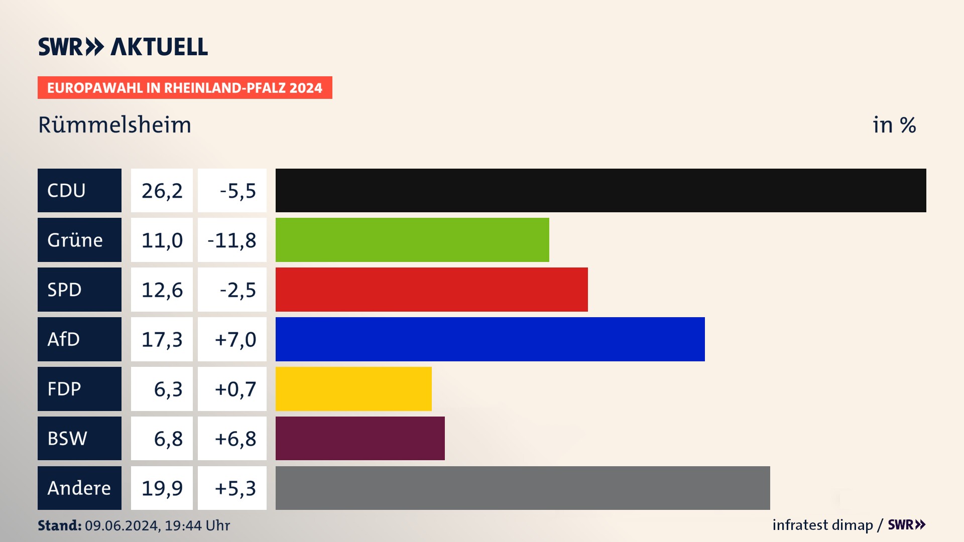 Europawahl 2024 Endergebnis Zweitstimme für Rümmelsheim. In Rümmelsheim erzielt die CDU 26,2 Prozent der gültigen  Stimmen. Die Grünen landen bei 11,0 Prozent. Die SPD erreicht 12,6 Prozent. Die AfD kommt auf 17,3 Prozent. Die FDP landet bei 6,3 Prozent. Die 2019 nicht angetretene Partei BSW bekommt 6,8 Prozent.
