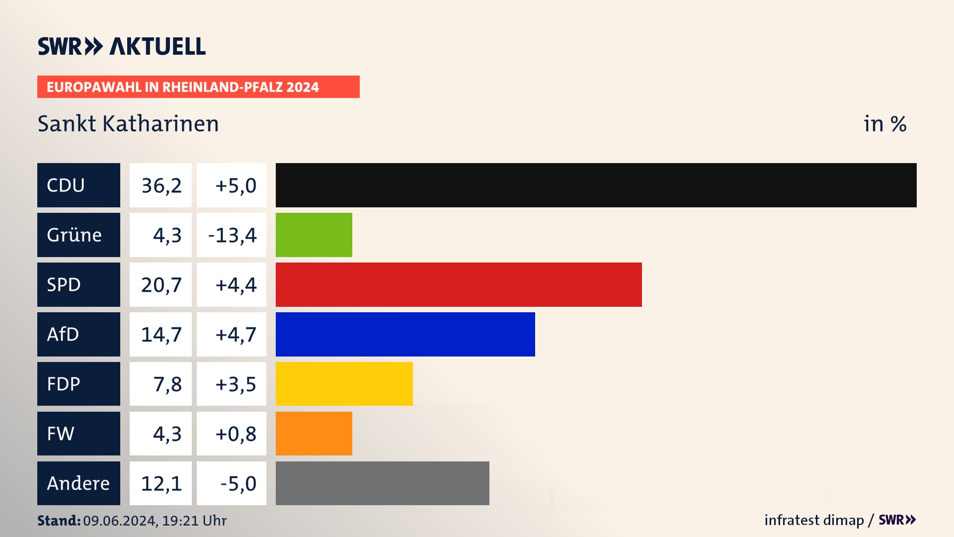 Europawahl 2024 Endergebnis Zweitstimme für Sankt Katharinen. In Sankt Katharinen erzielt die CDU 36,2 Prozent der gültigen  Stimmen. Die Grünen landen bei 4,3 Prozent. Die SPD erreicht 20,7 Prozent. Die AfD kommt auf 14,7 Prozent. Die FDP landet bei 7,8 Prozent. Die Freien Wähler erreichen 4,3 Prozent.