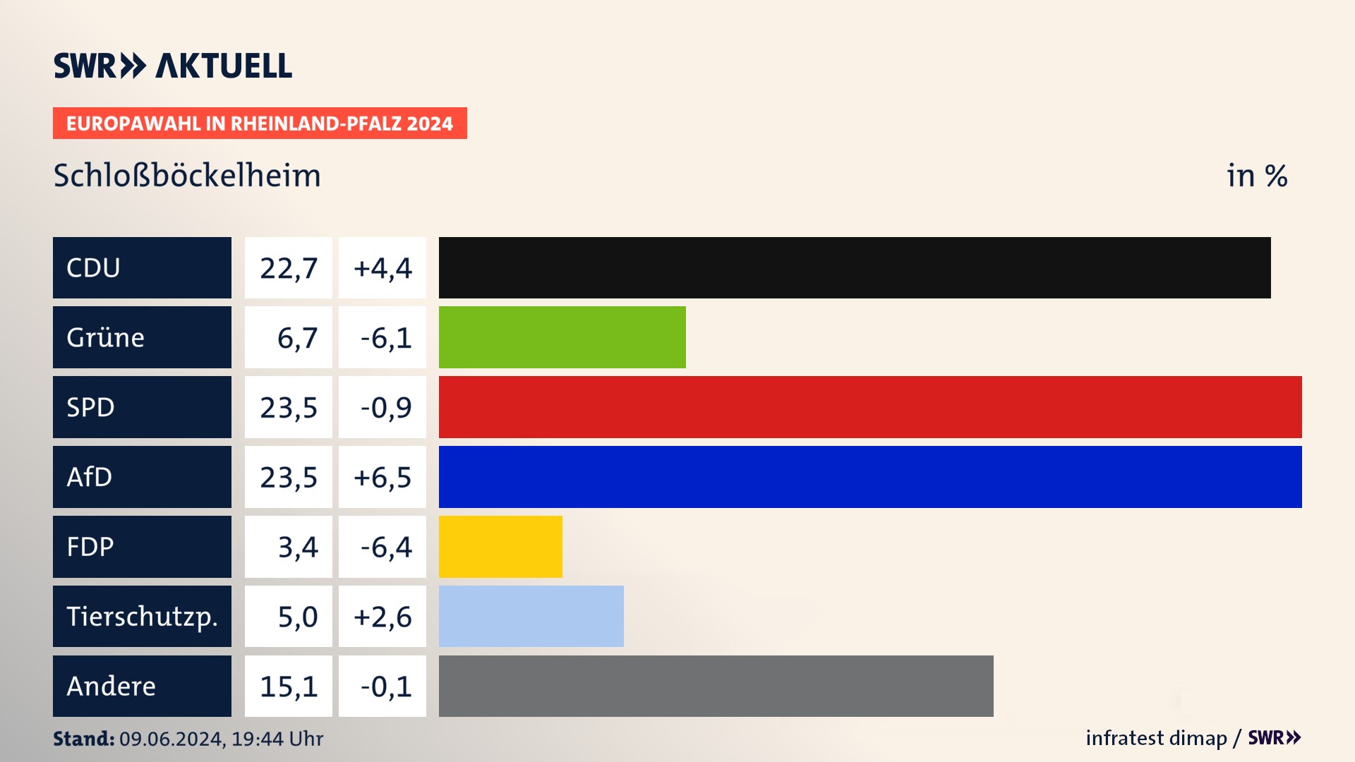 Europawahl 2024 Endergebnis Zweitstimme für Schloßböckelheim. In Schloßböckelheim erzielt die CDU 22,7 Prozent der gültigen  Stimmen. Die Grünen landen bei 6,7 Prozent. Die SPD erreicht 23,5 Prozent. Die AfD kommt auf 23,5 Prozent. Die Partei landet bei 3,4 Prozent. Die Tierschutzpartei erreicht 5,0 Prozent.
